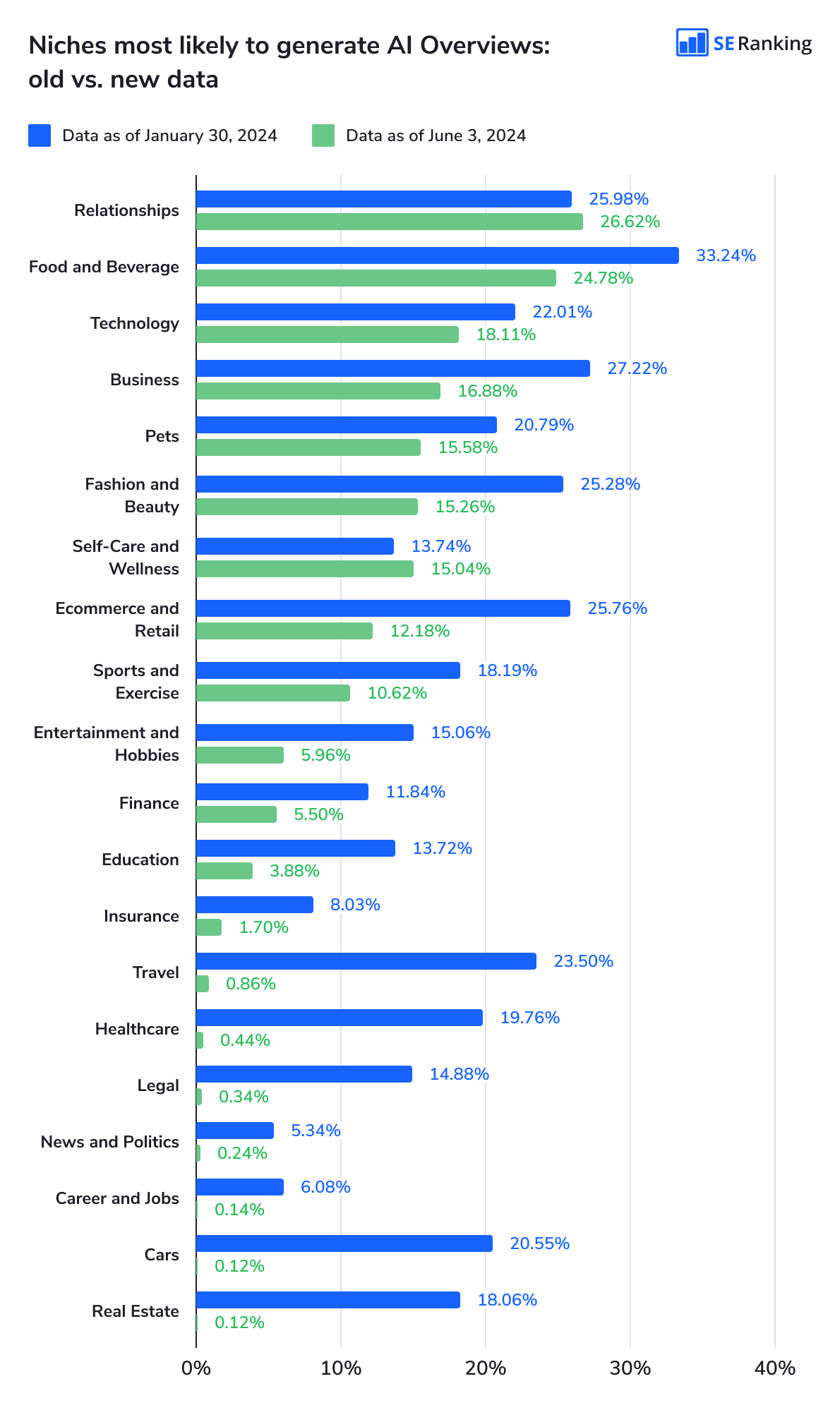 Niches most likely to generate AI Overviews before and after rollout