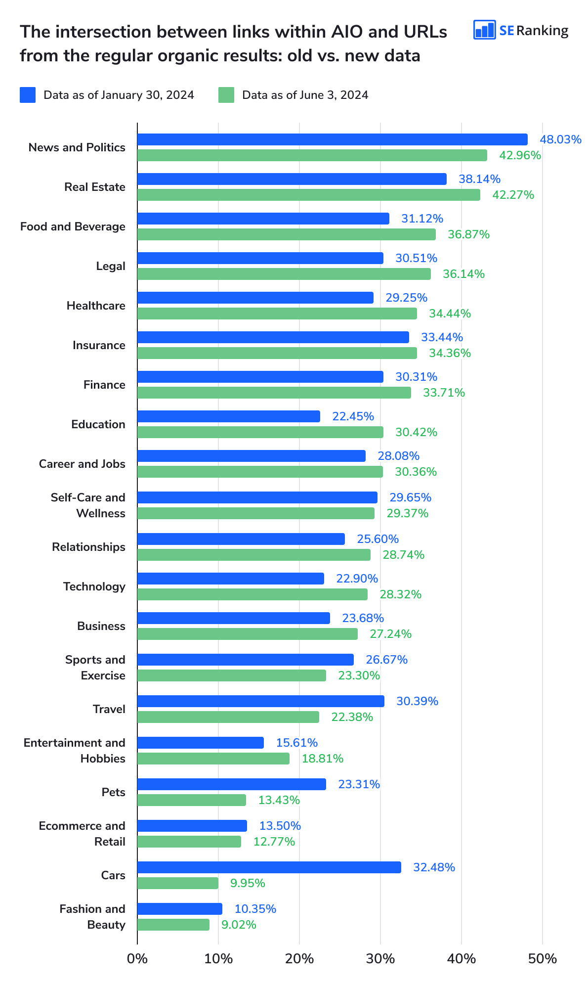 How link intersection between AI Overviews and regular organic results changed after rollout