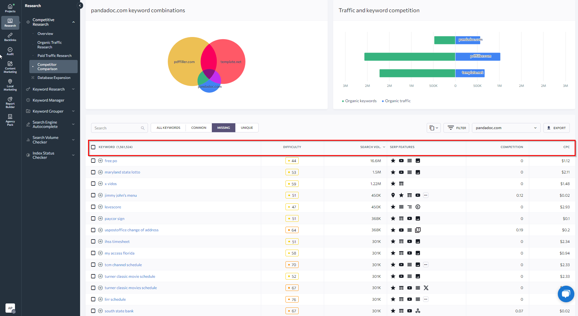 Terms with essential metrics in the Competitor Comparison tab