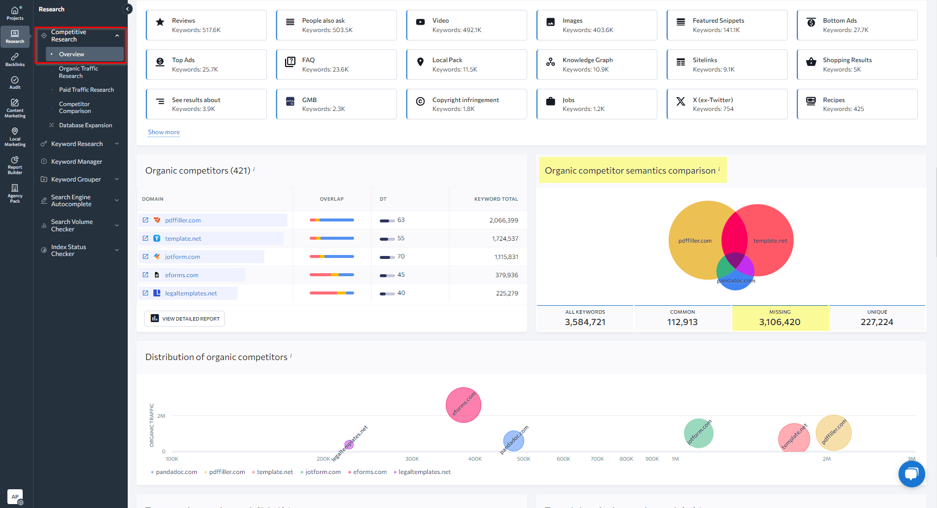 Overview dashboard