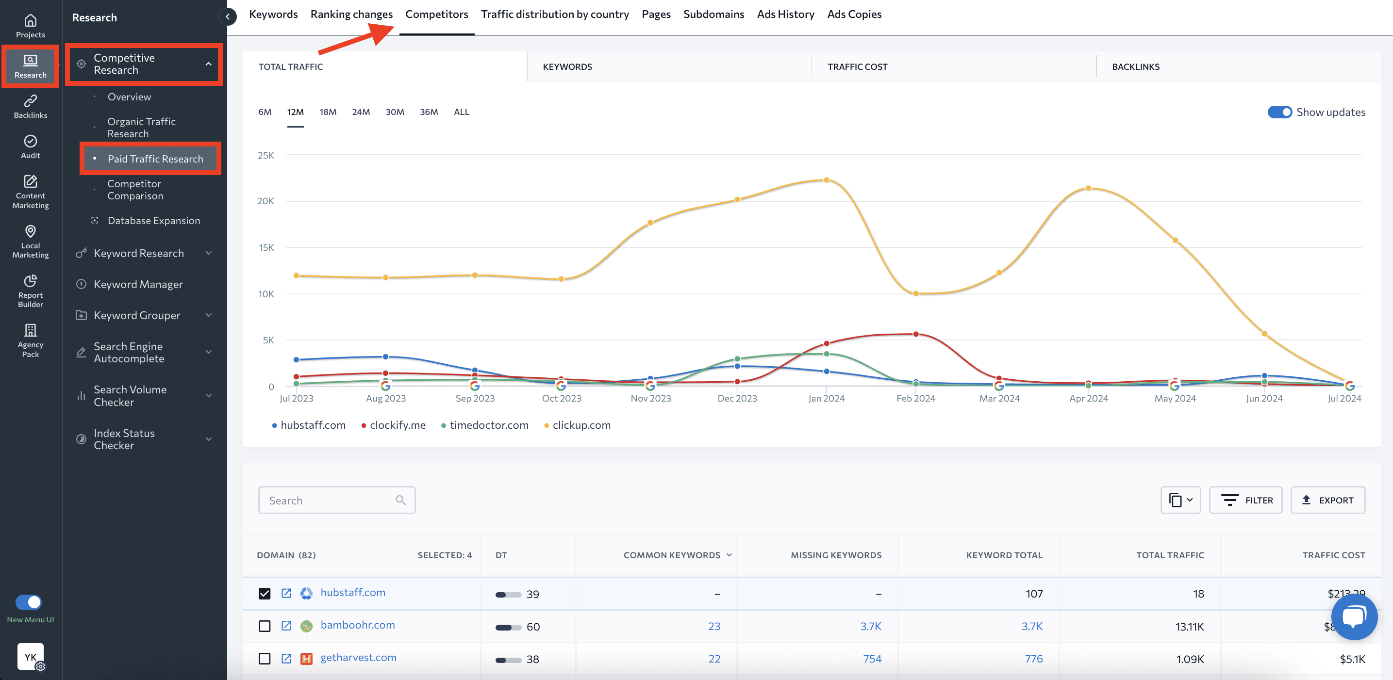 Screenshot of paid traffic research in SE Ranking