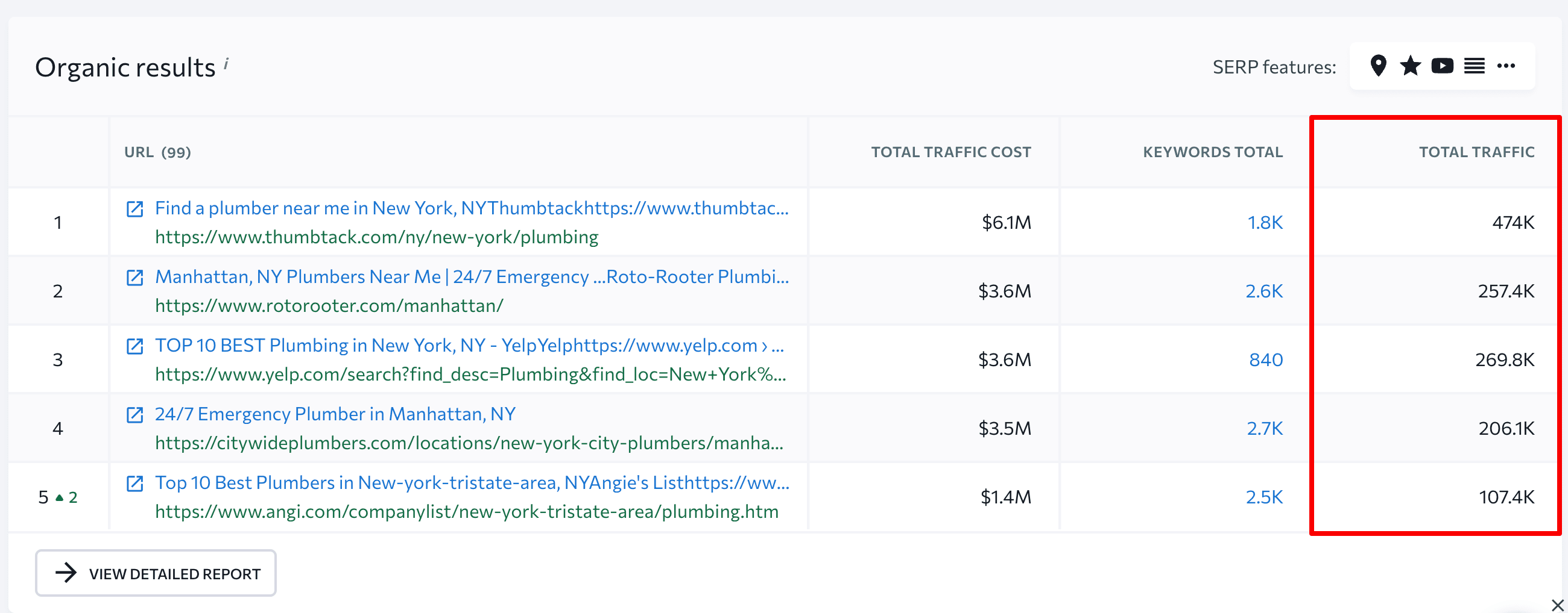 Organic traffic of pages in SE Ranking