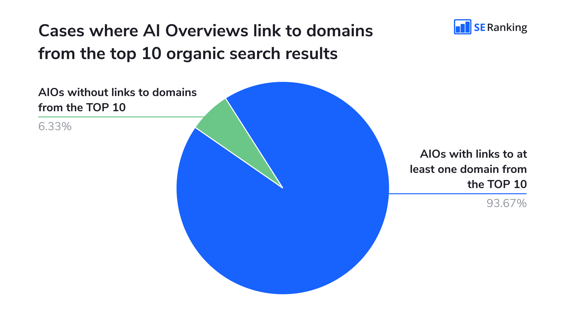 How often AI Overviews link to the domains from the top 10 search results