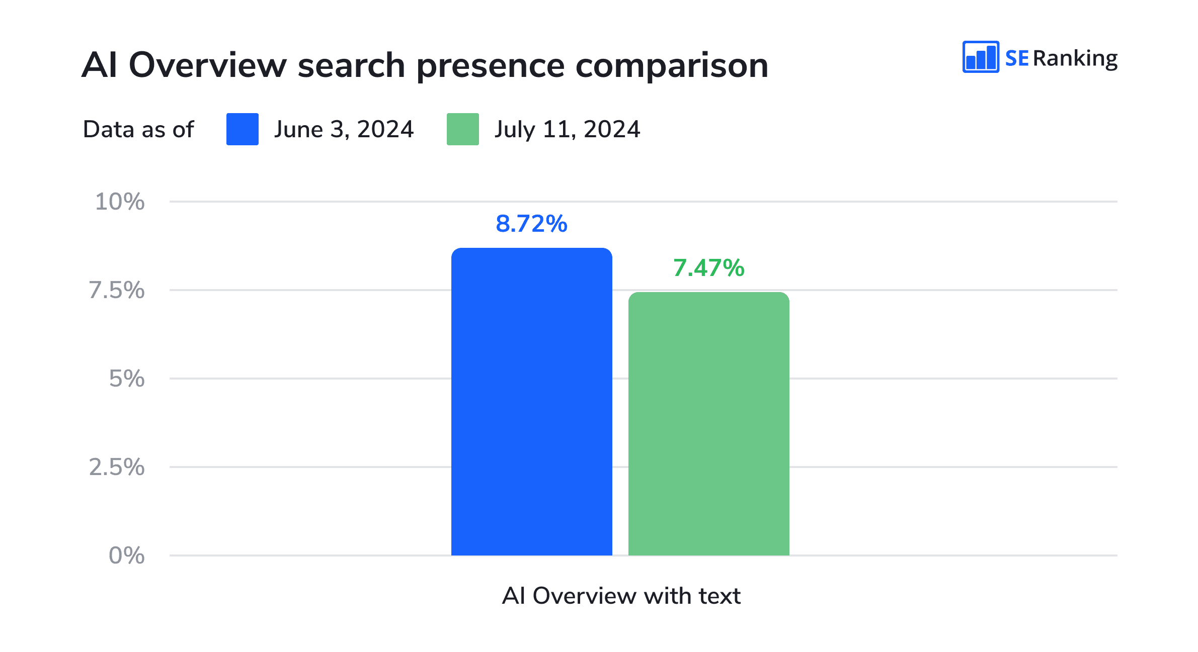 AI Overview search presence comparison