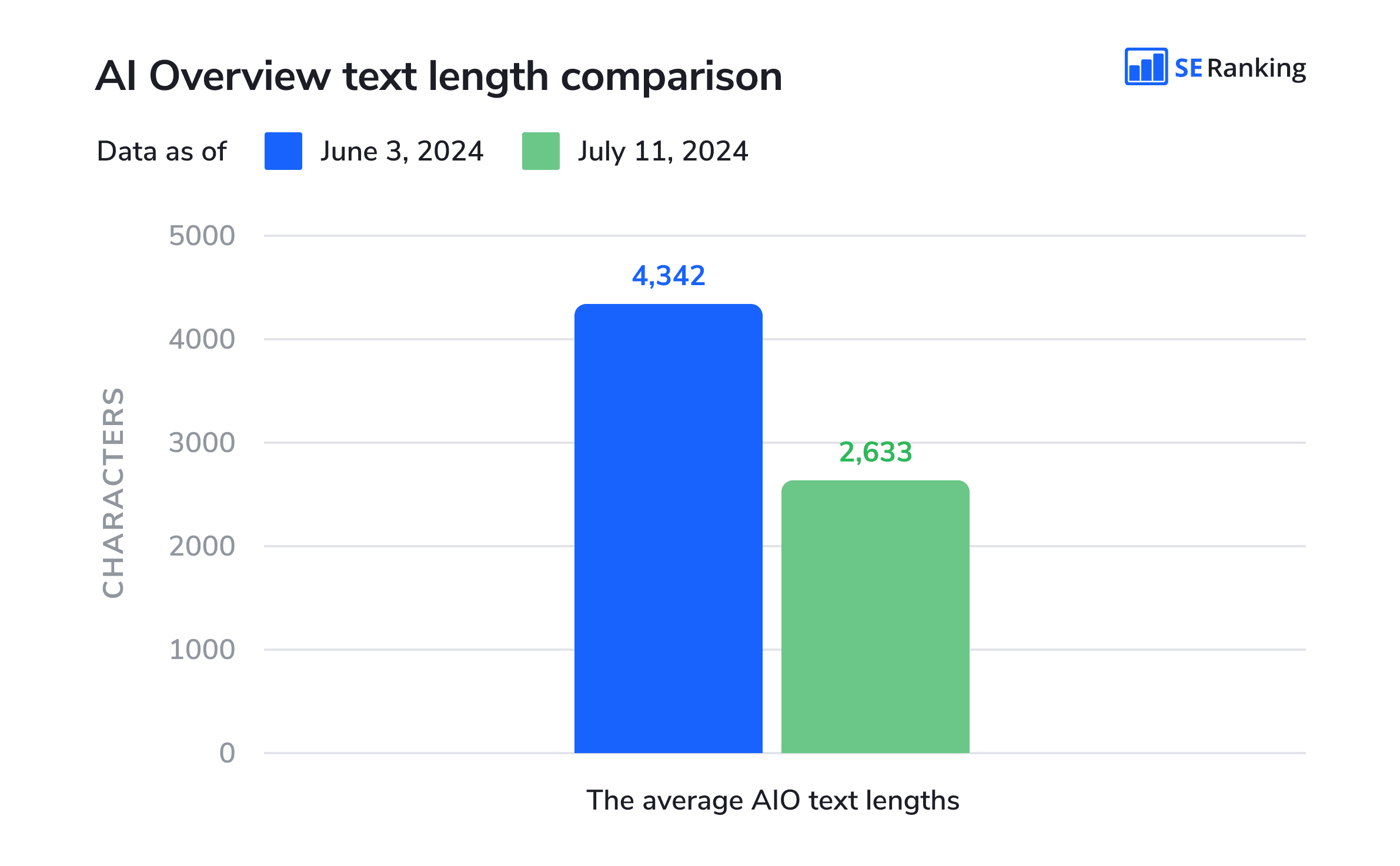 AI Overview text length comparison