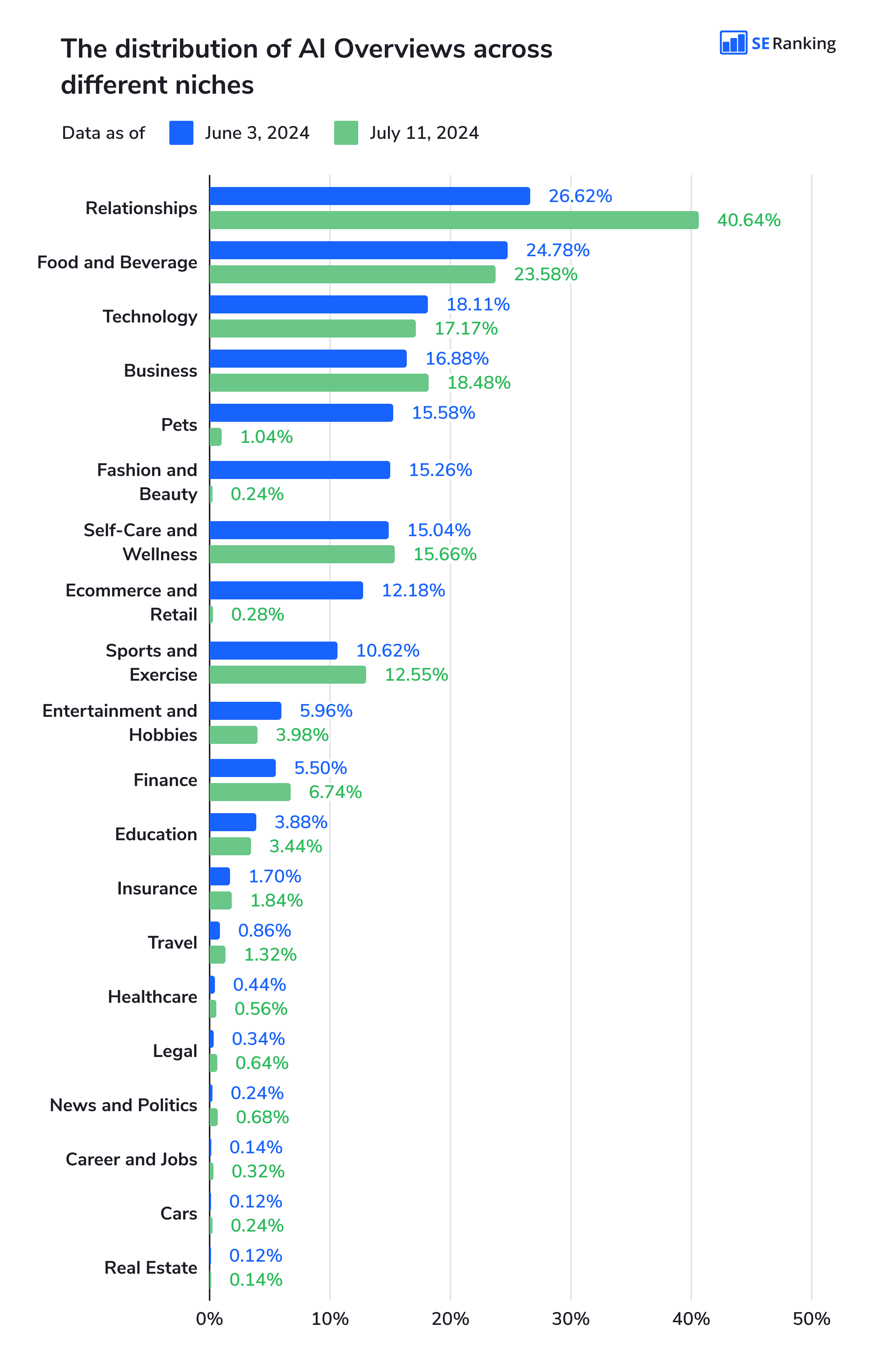 The distribution of AI Overviews across different niches