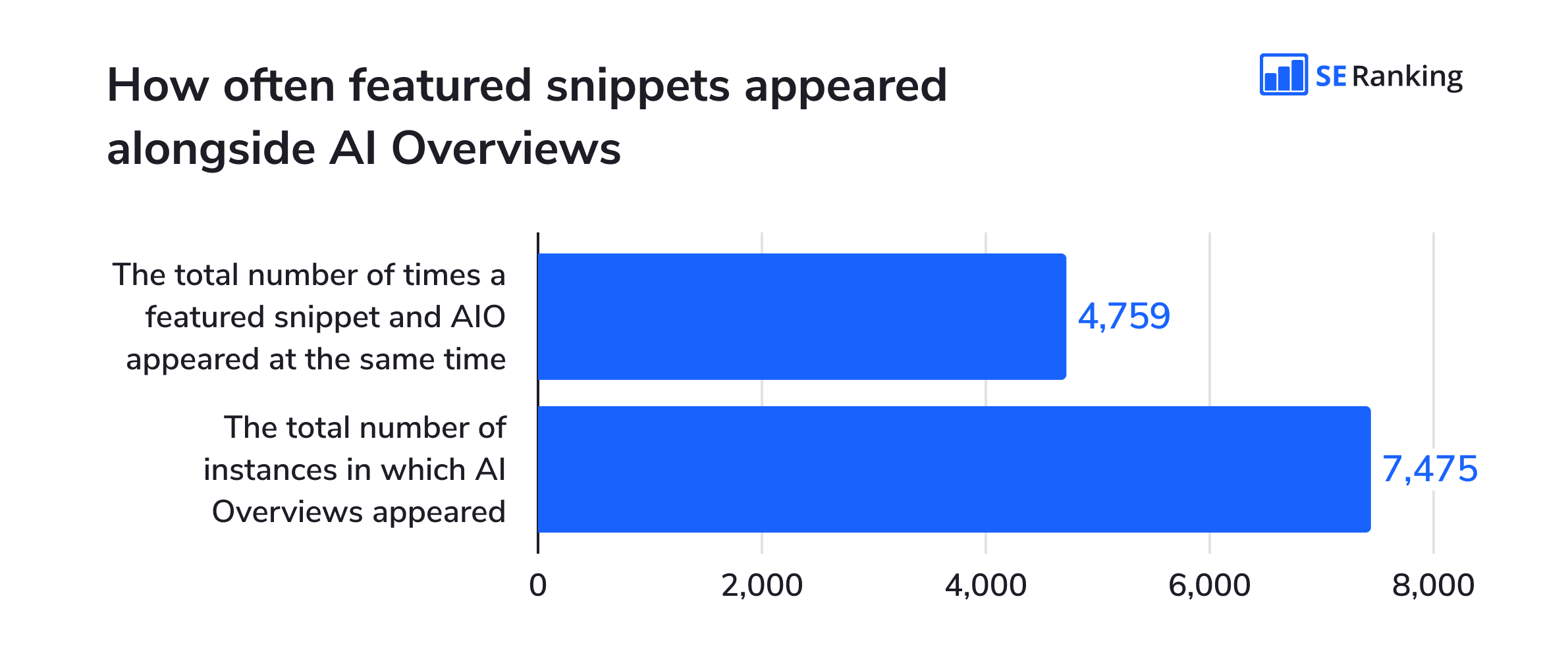 How often featured snippets appear alongside AI Overviews