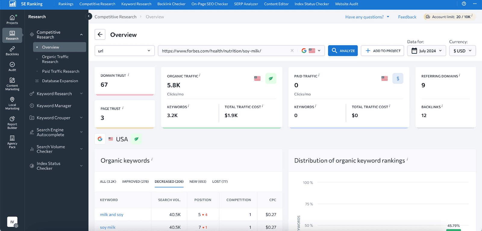 forbes.com page analyzed with SE Ranking's Competitive Research tool