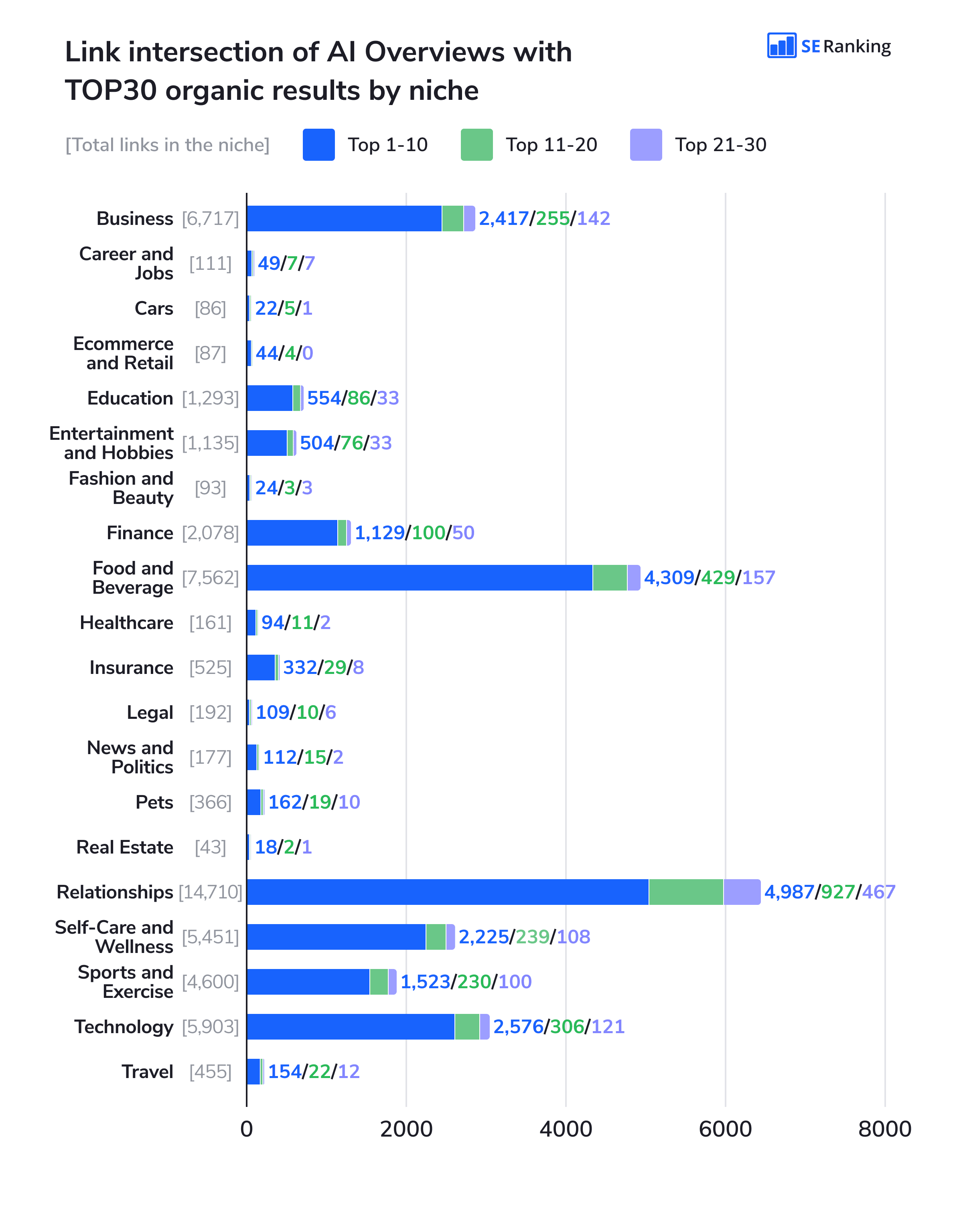 Link intersection of AI Overviews with Top 30 organic results by niche