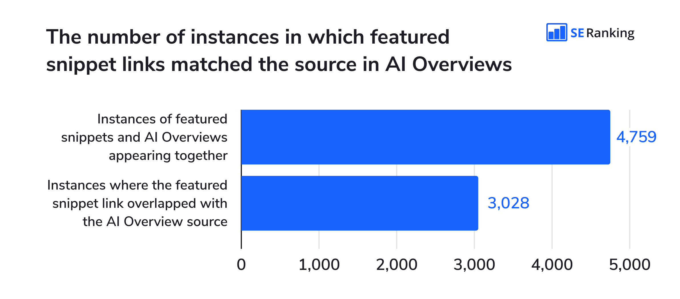 Cases when featured snippet links matched the sources in AI Overviews