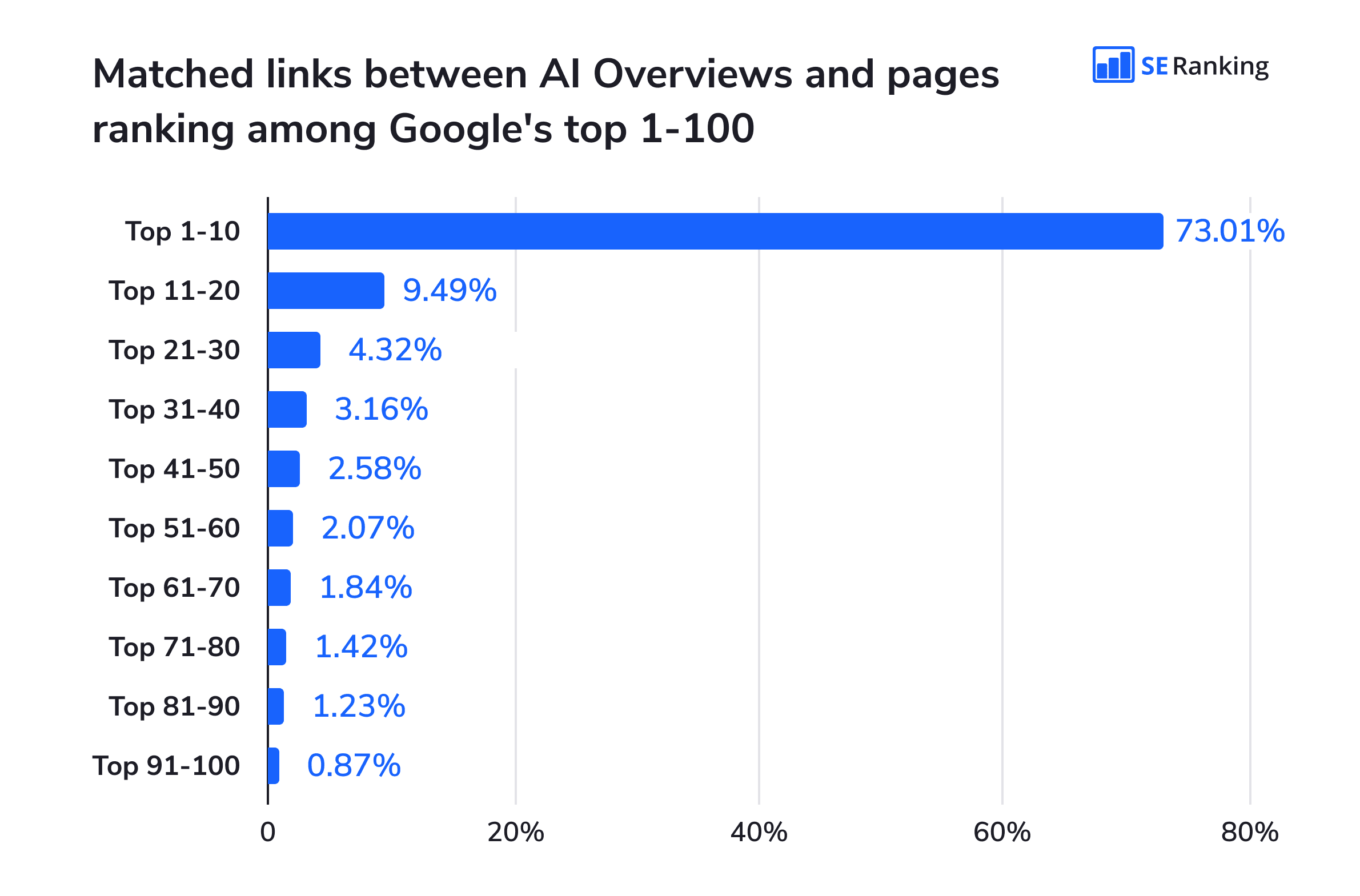 Matched links between AI Overviews and pages ranking among Google's top 1-100