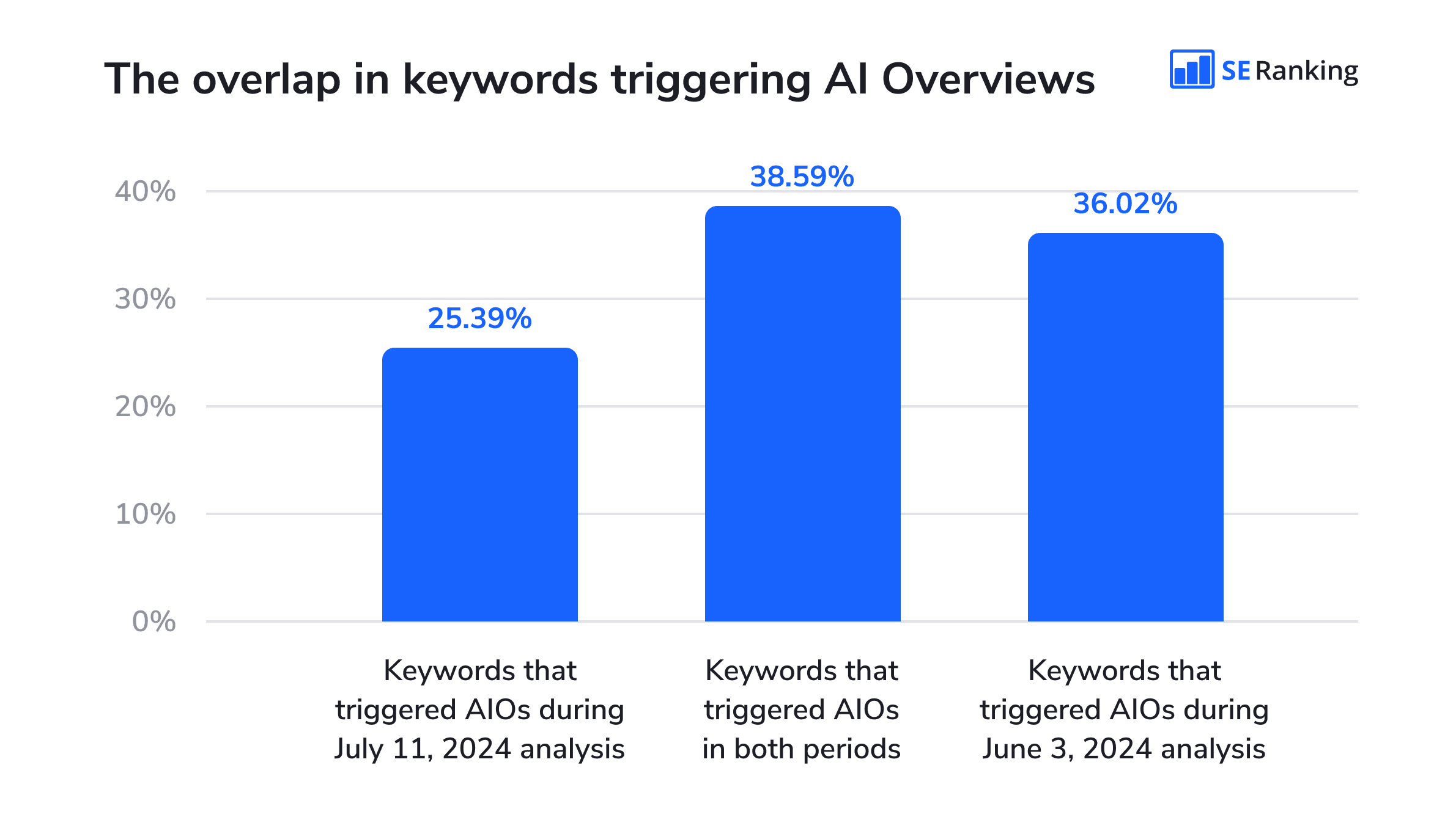 The overlap in keywords triggering AI Overviews