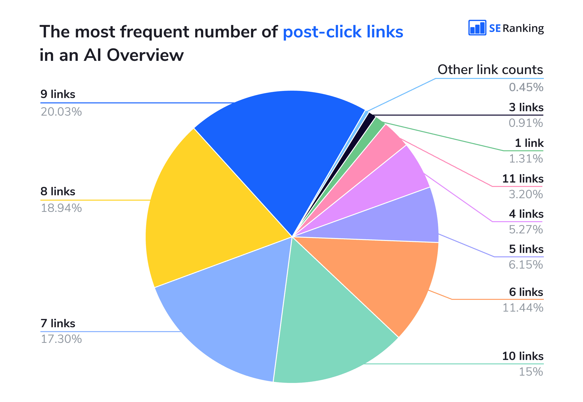 Post-click links in AI Overviews