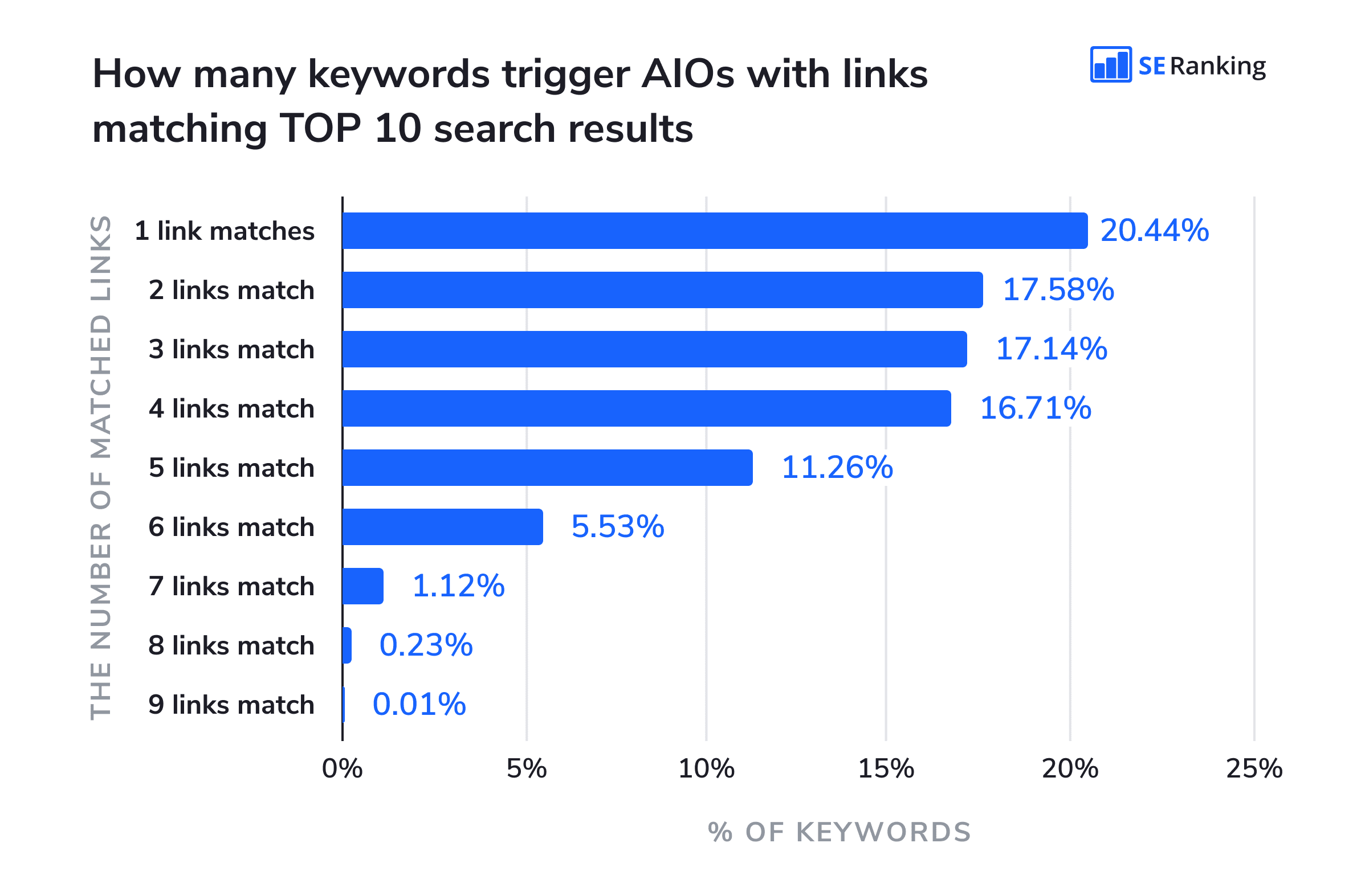 How many keywords trigger AIOs with links matching the top 10 search results