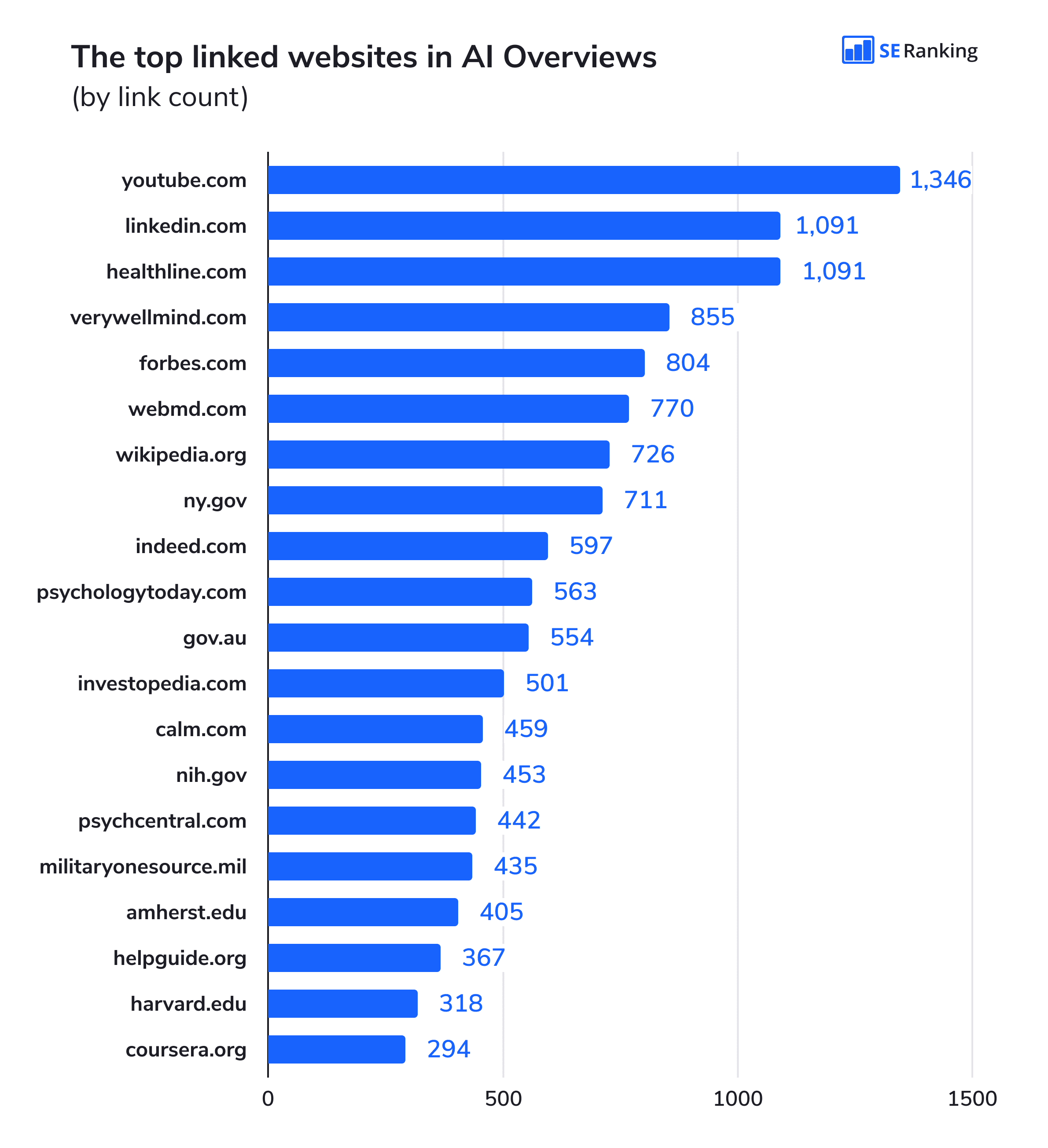 The top linked websites in AI Overviews