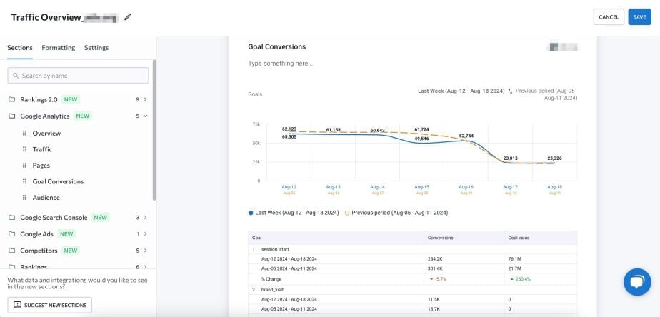 Conversion-related KPIs section