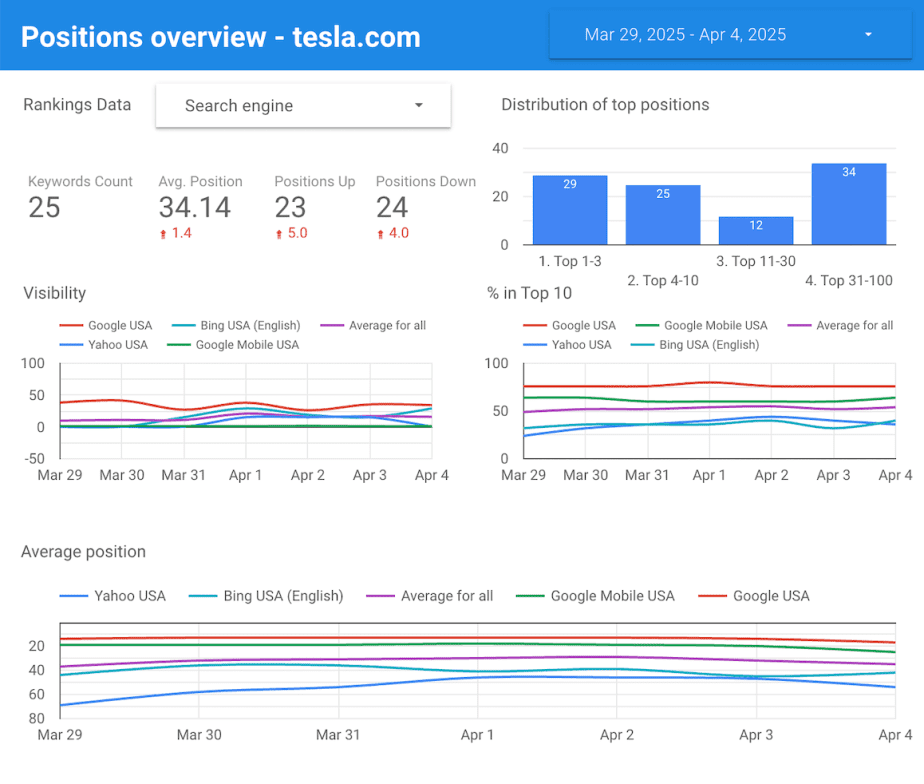 SE Ranking's Data studio report template 