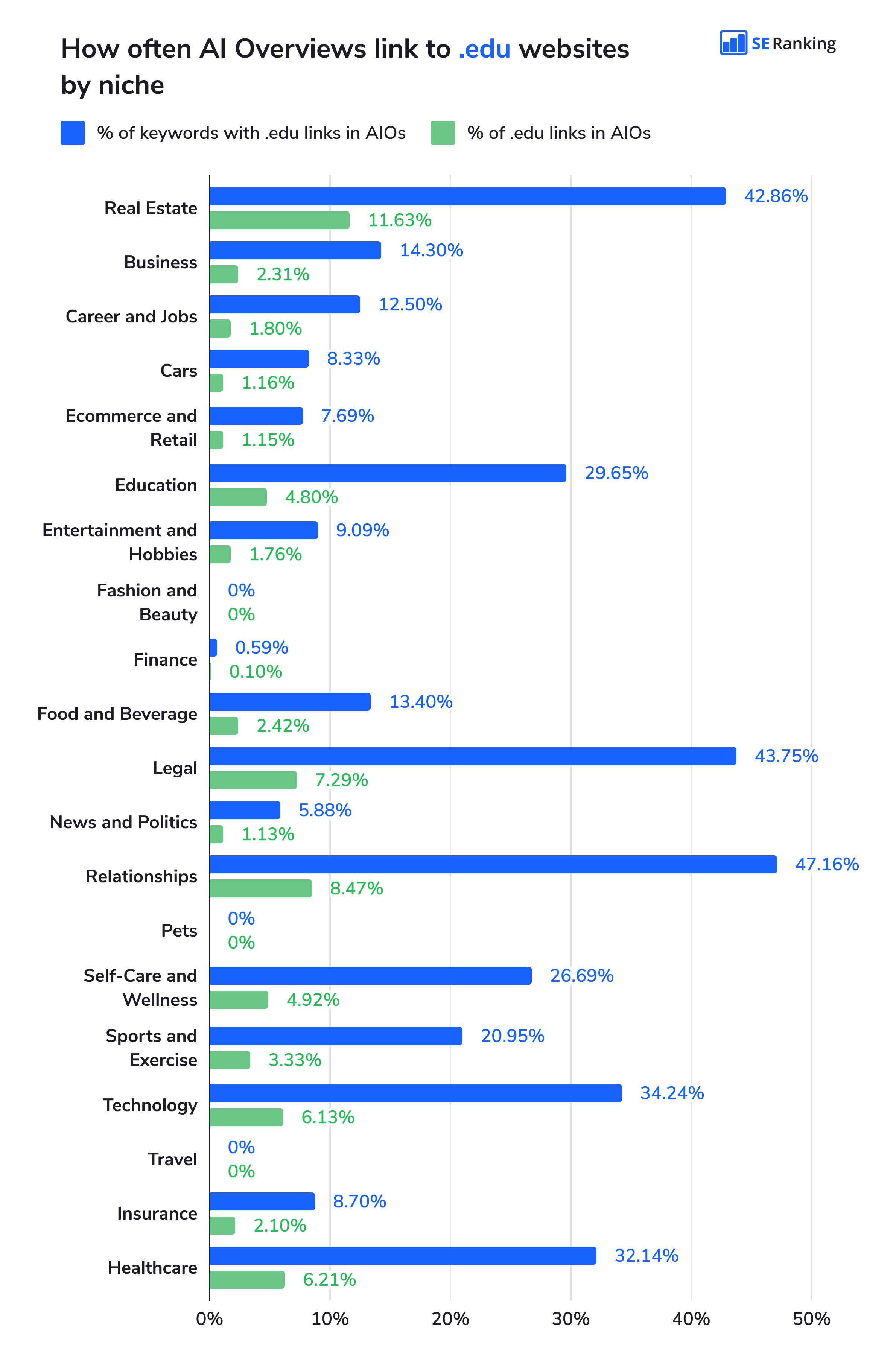 How often AI Overviews link to .edu websites by niche