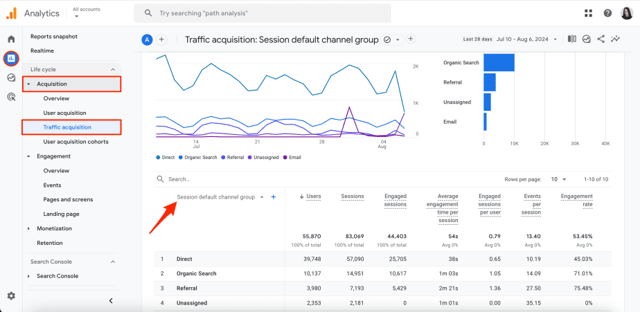 GA4 traffic by channel group GA4 session default channel group