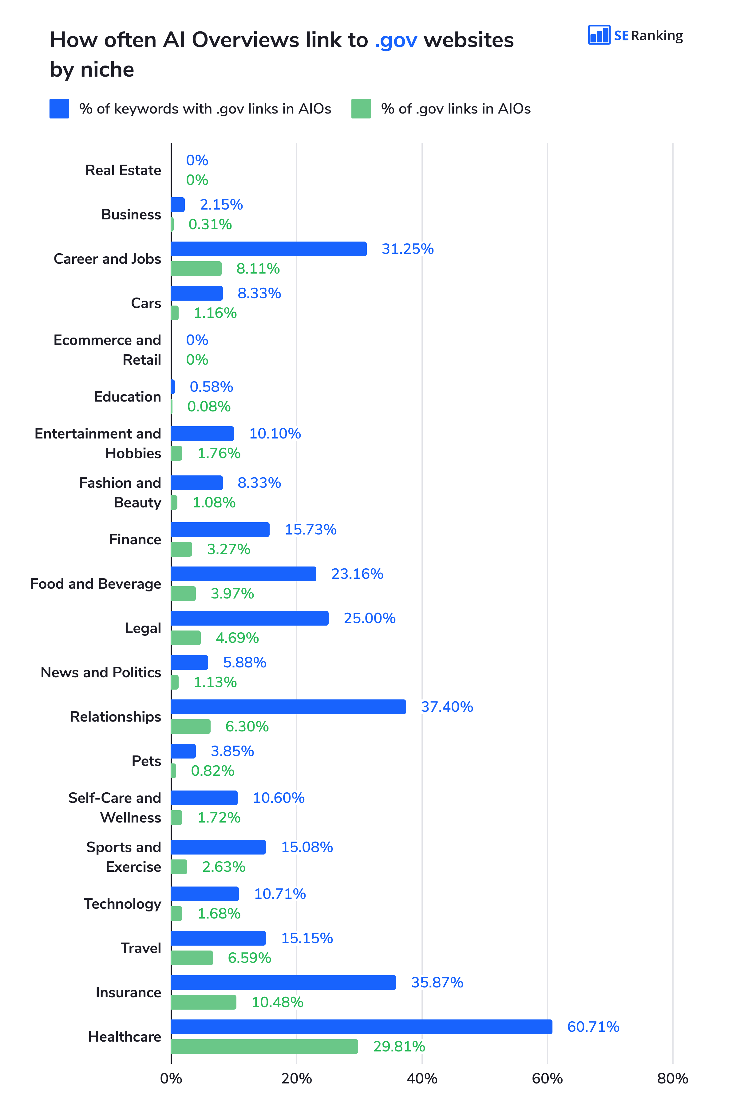 How often AI Overviews link to .gov websites by niche