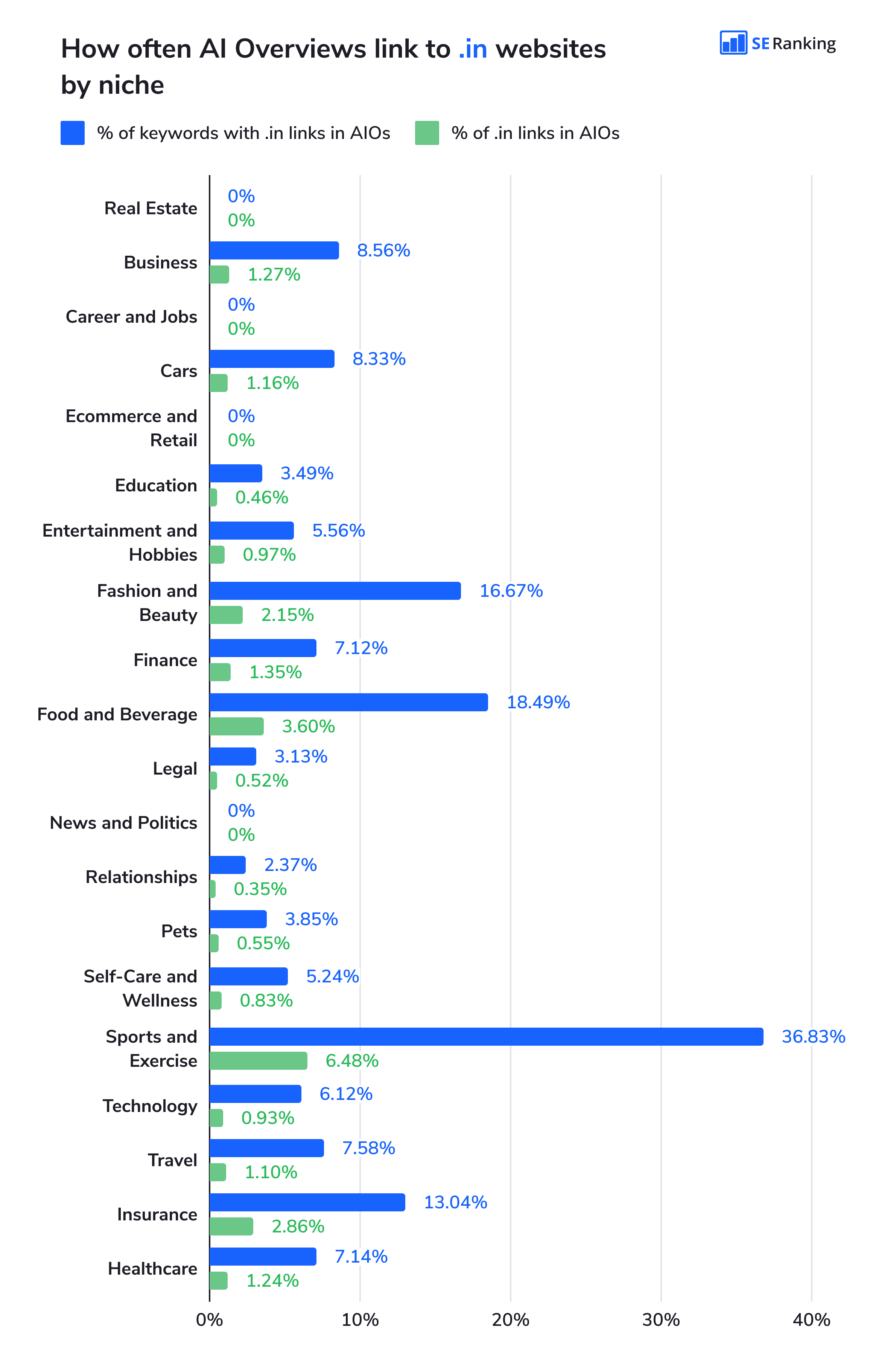 How often AI Overiews link to .in websites by niche