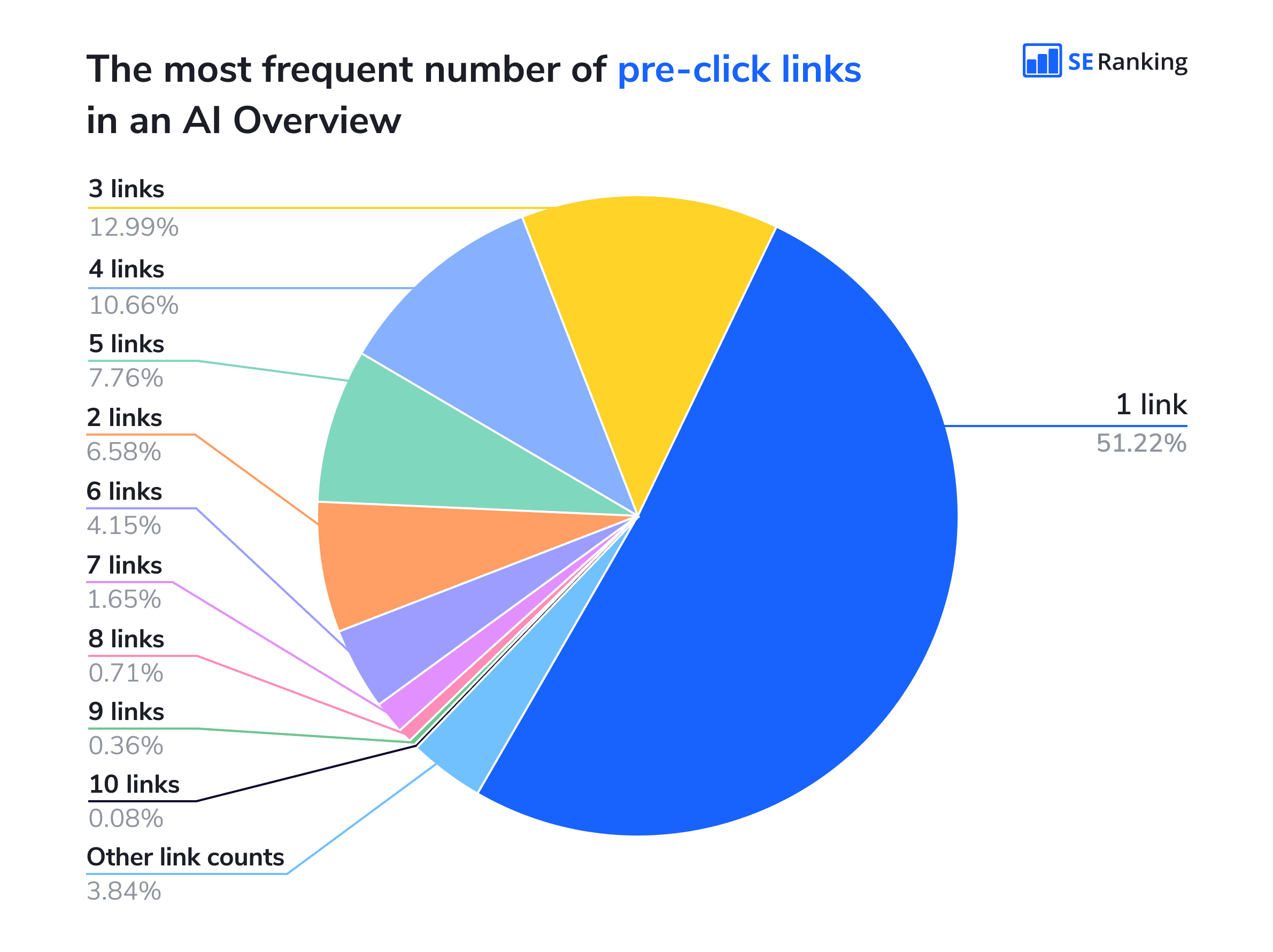 Pre-click links in AI Overviews