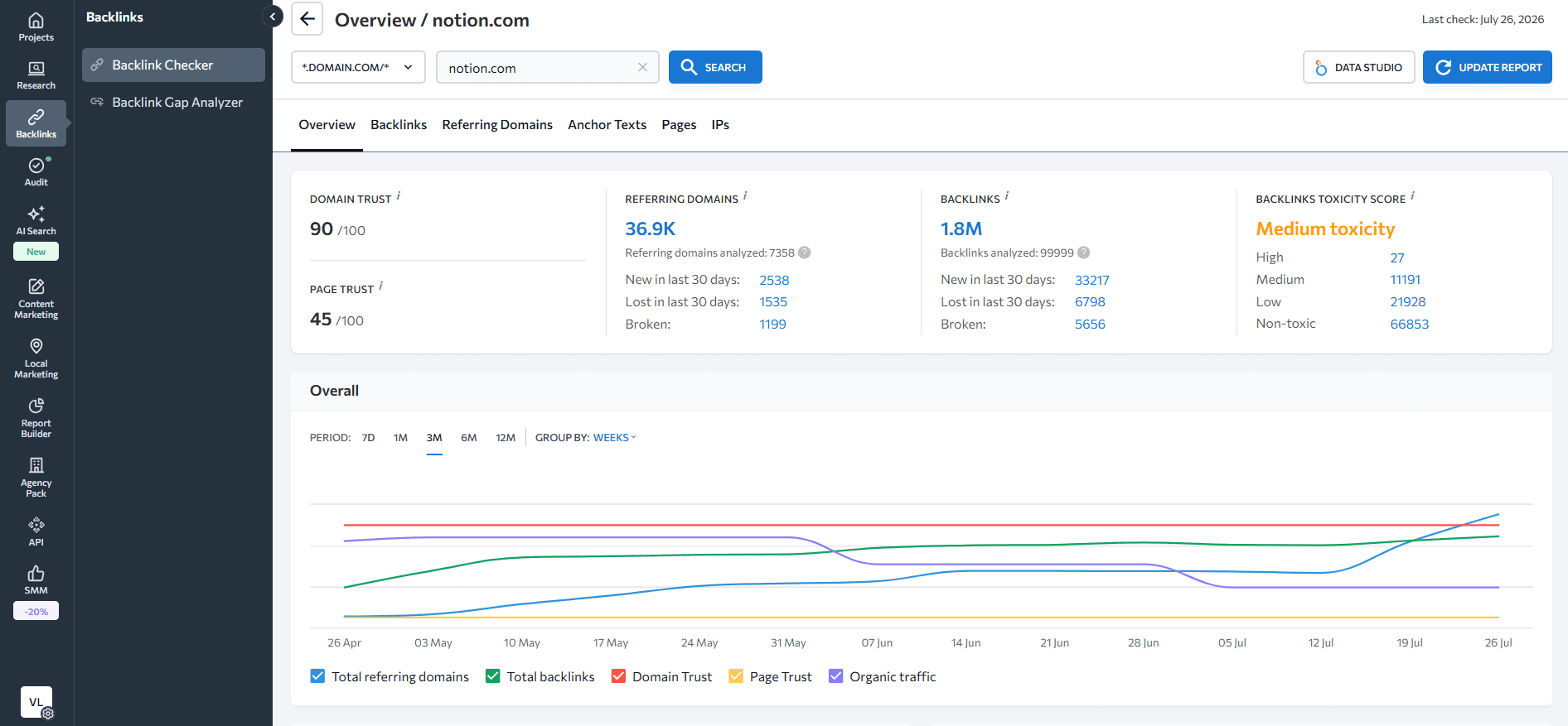 SE Ranking’s Backlink Checker