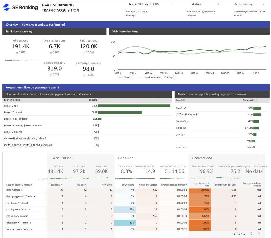 Traffic acquisition Data studio report template Traffic acquisition Data studio template