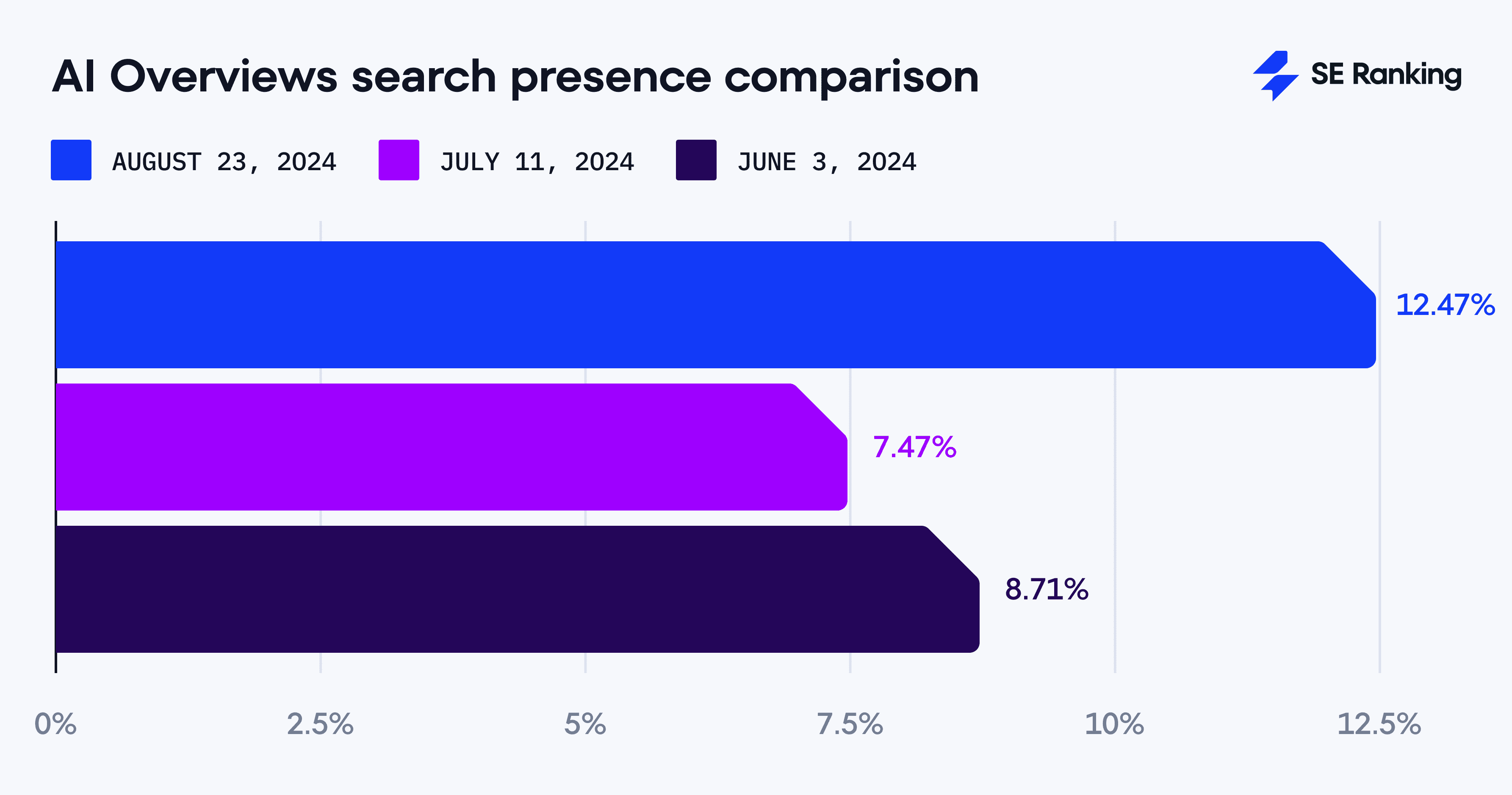 AI Overviews search presence comparison