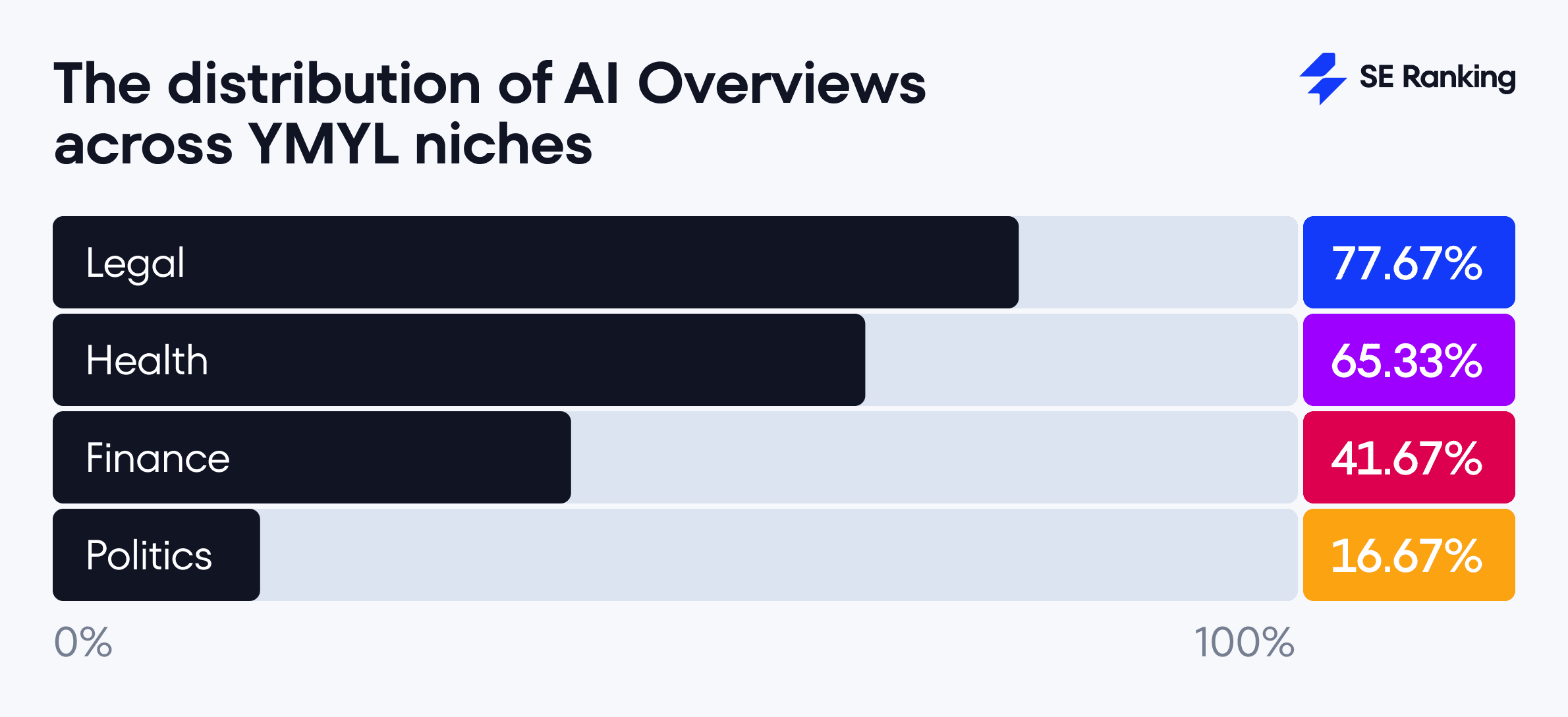 AI Overviews across YMYL niches