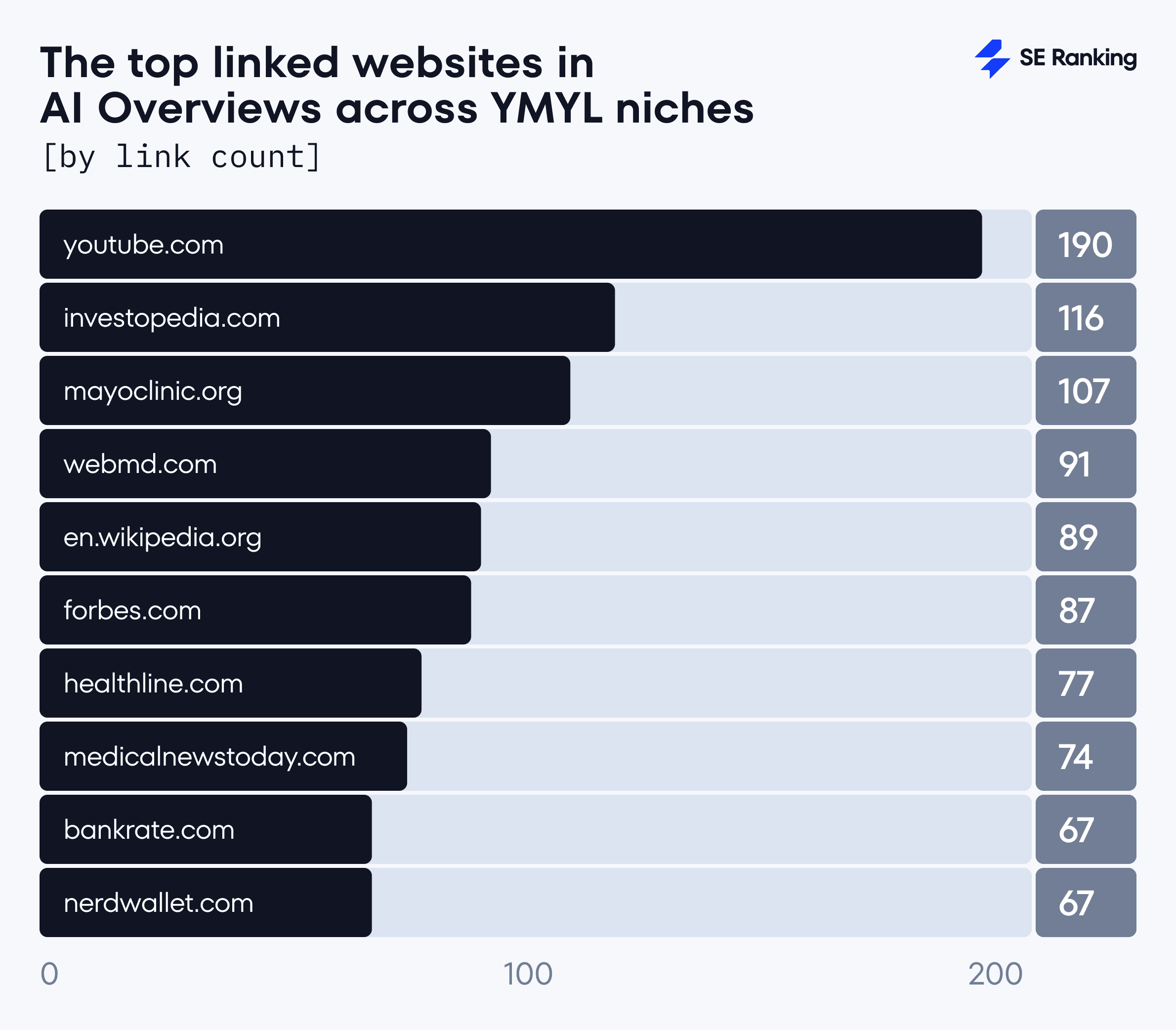 Top linked websites in AIOs across YMYL niches