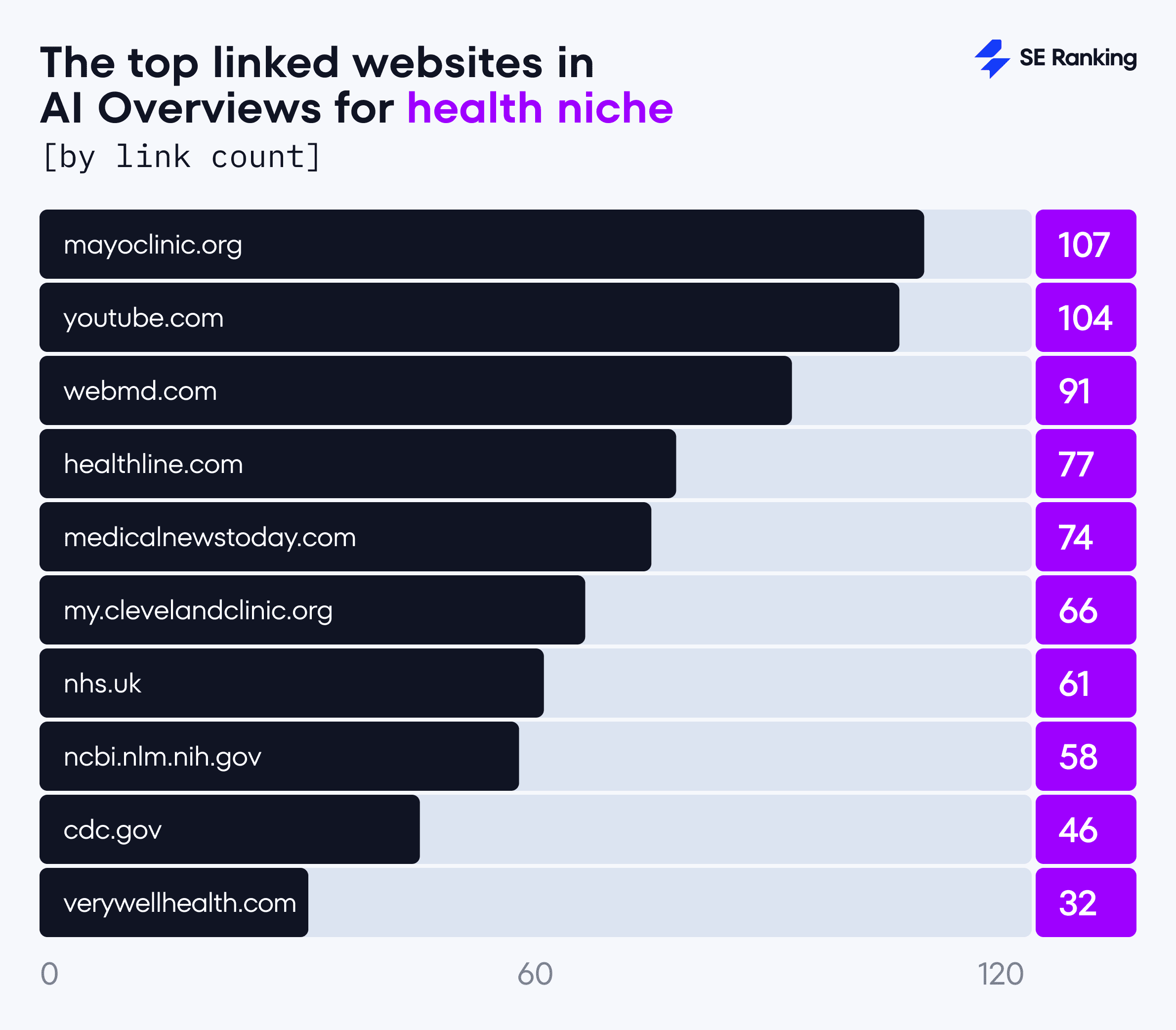 Top linked websites in AAI Overviews for health niche