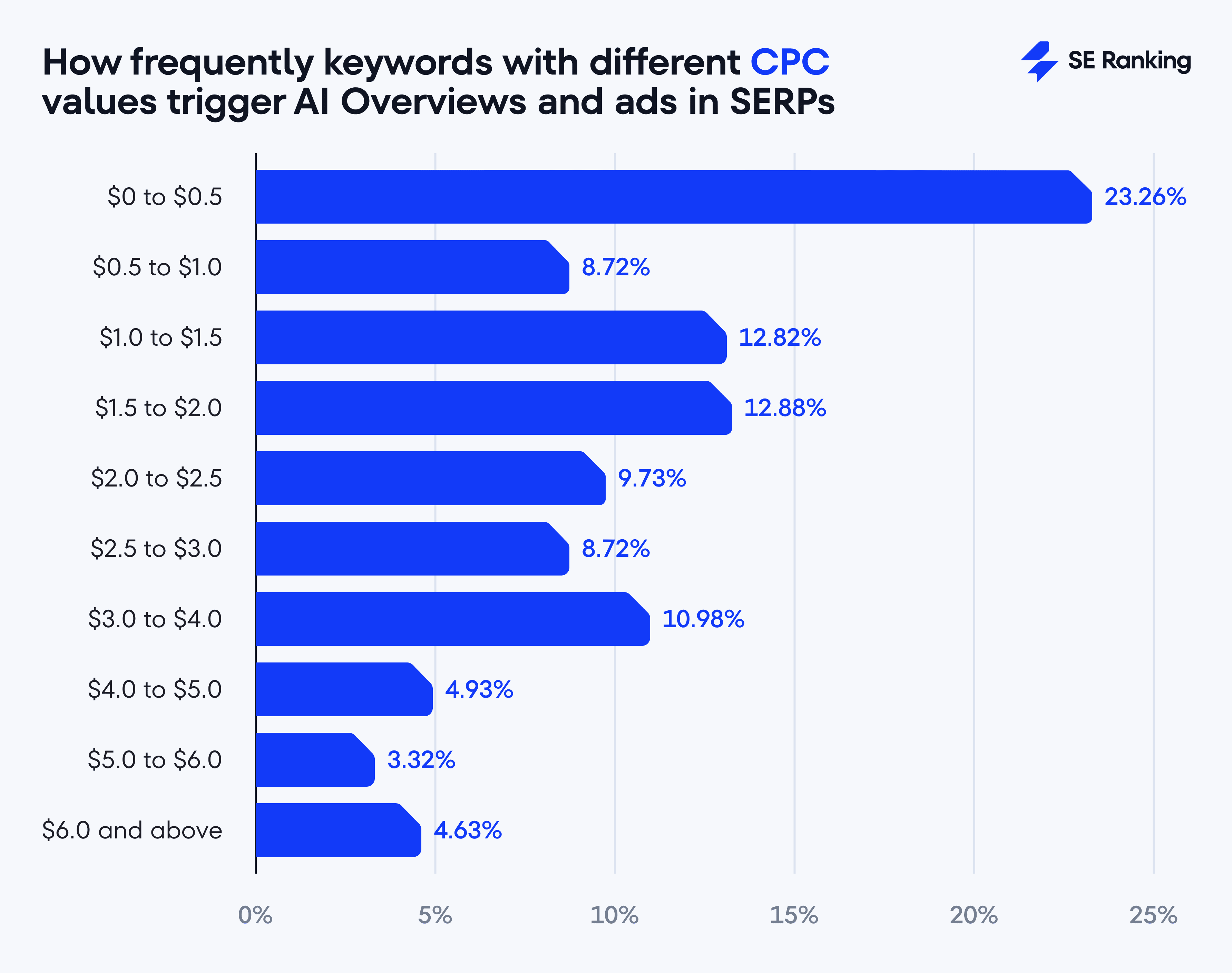 How frequently keywords with different CPC values trigger AI Overviews and ads in SERPs