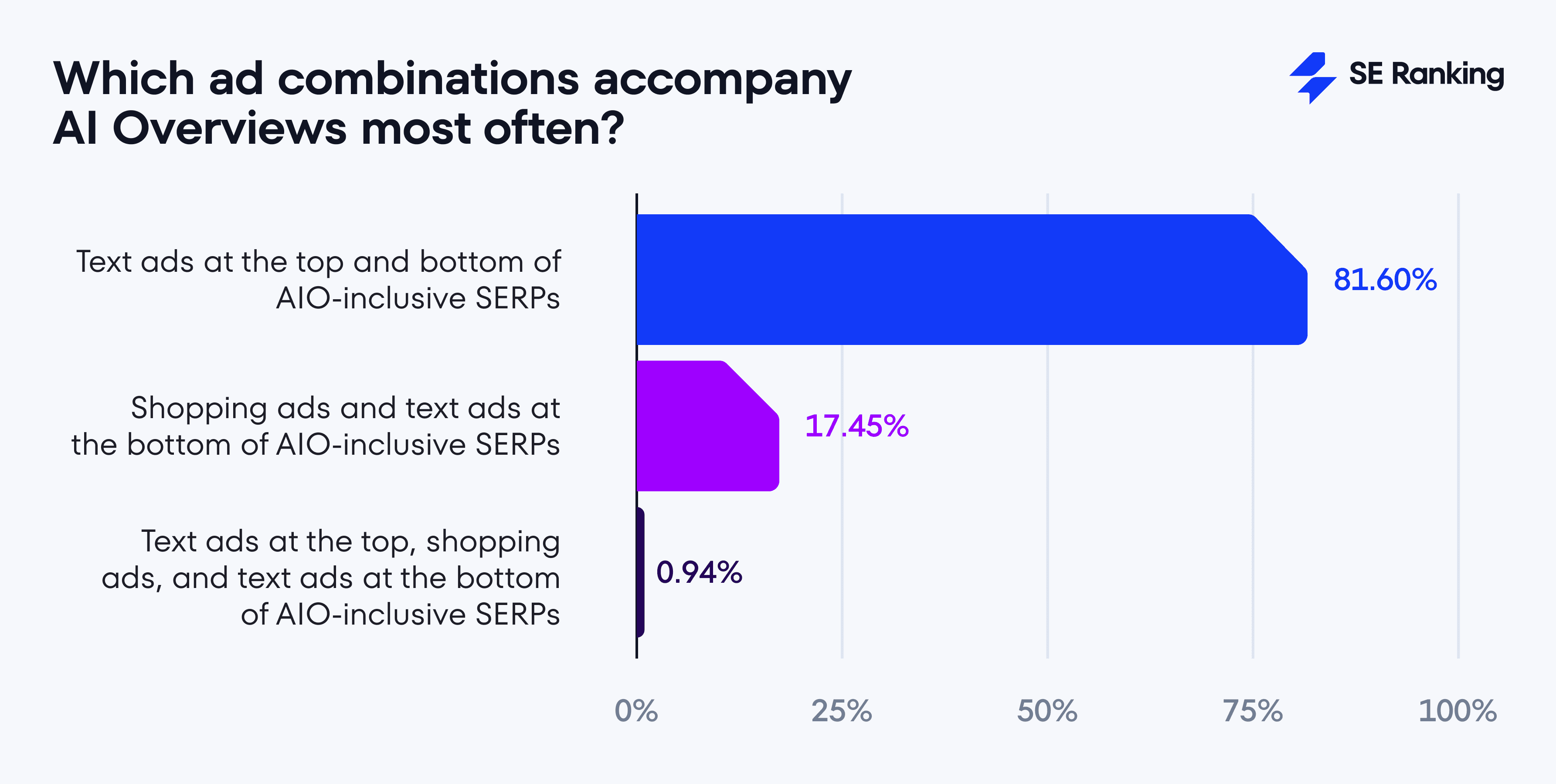 Different combinations of ad types with AI Overviews