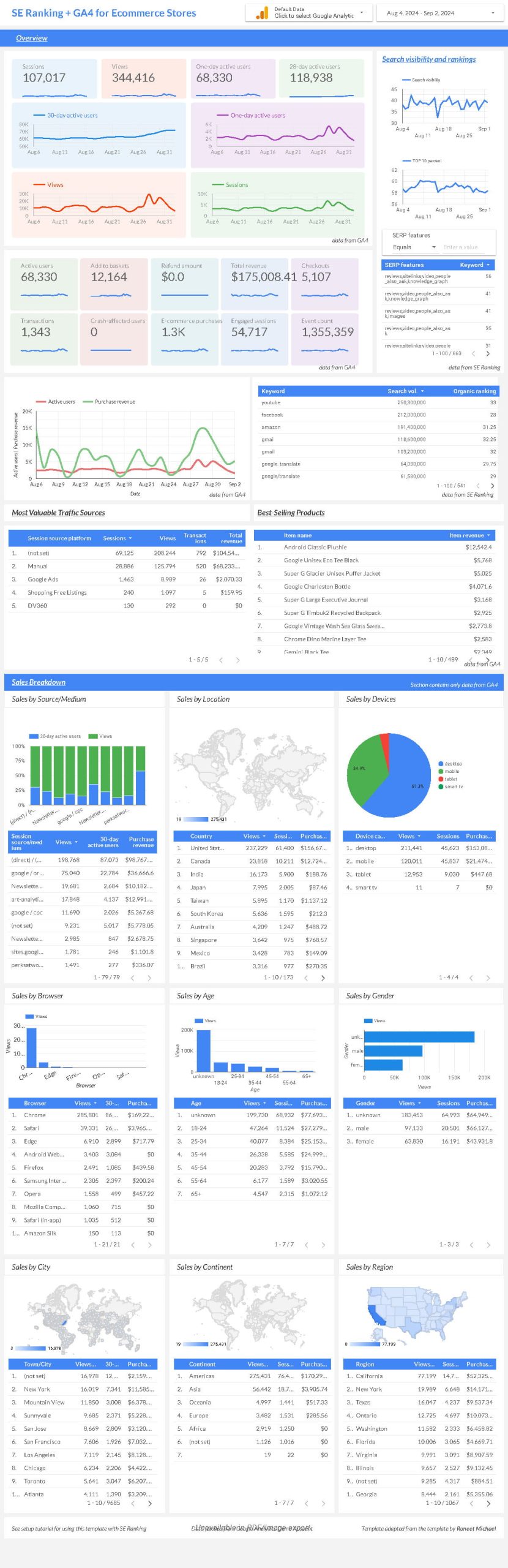 SE_Ranking and GA4 for Ecommerce Stores