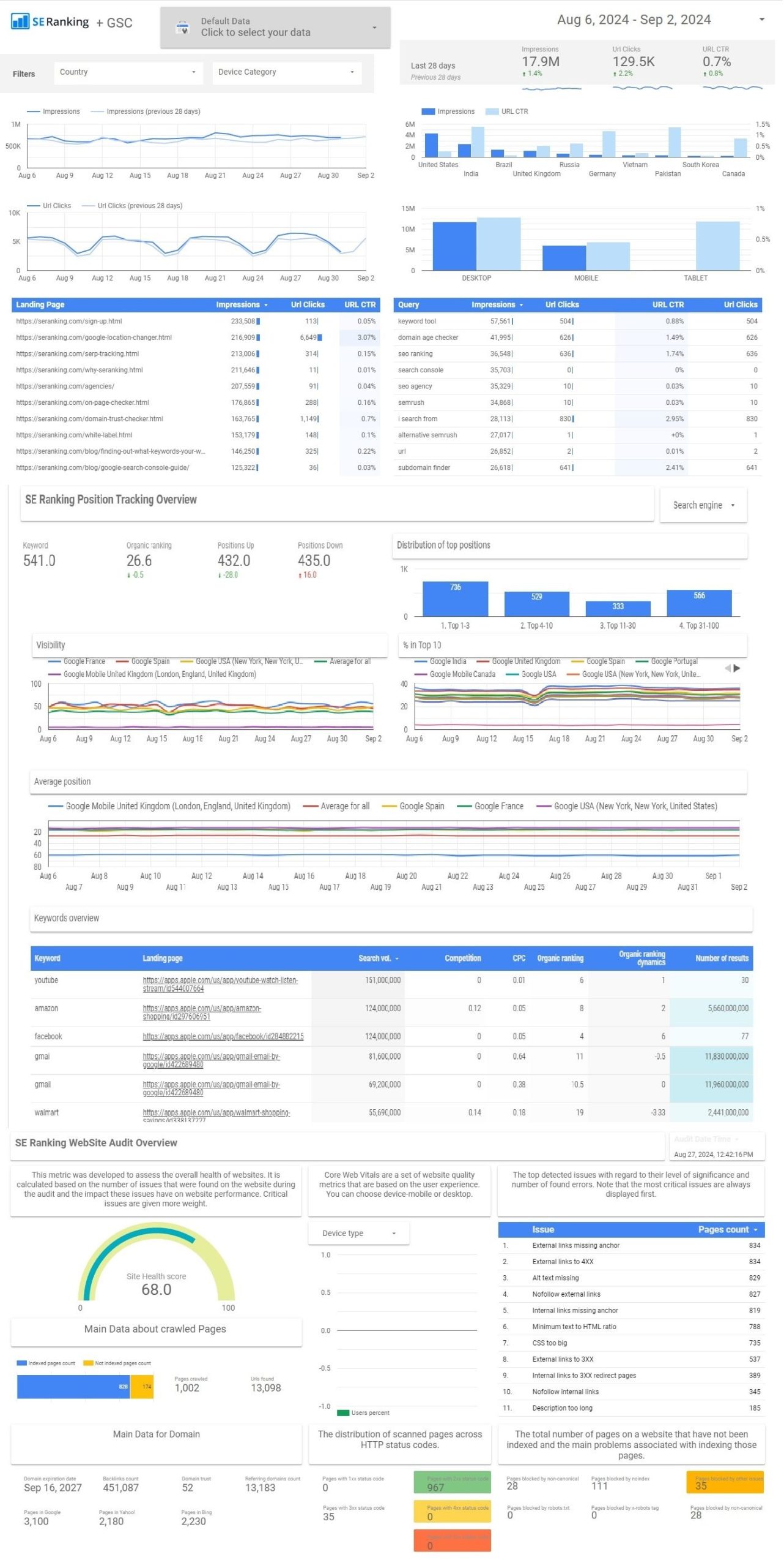 SE Ranking's Core SEO performance monitoring dashboard. 