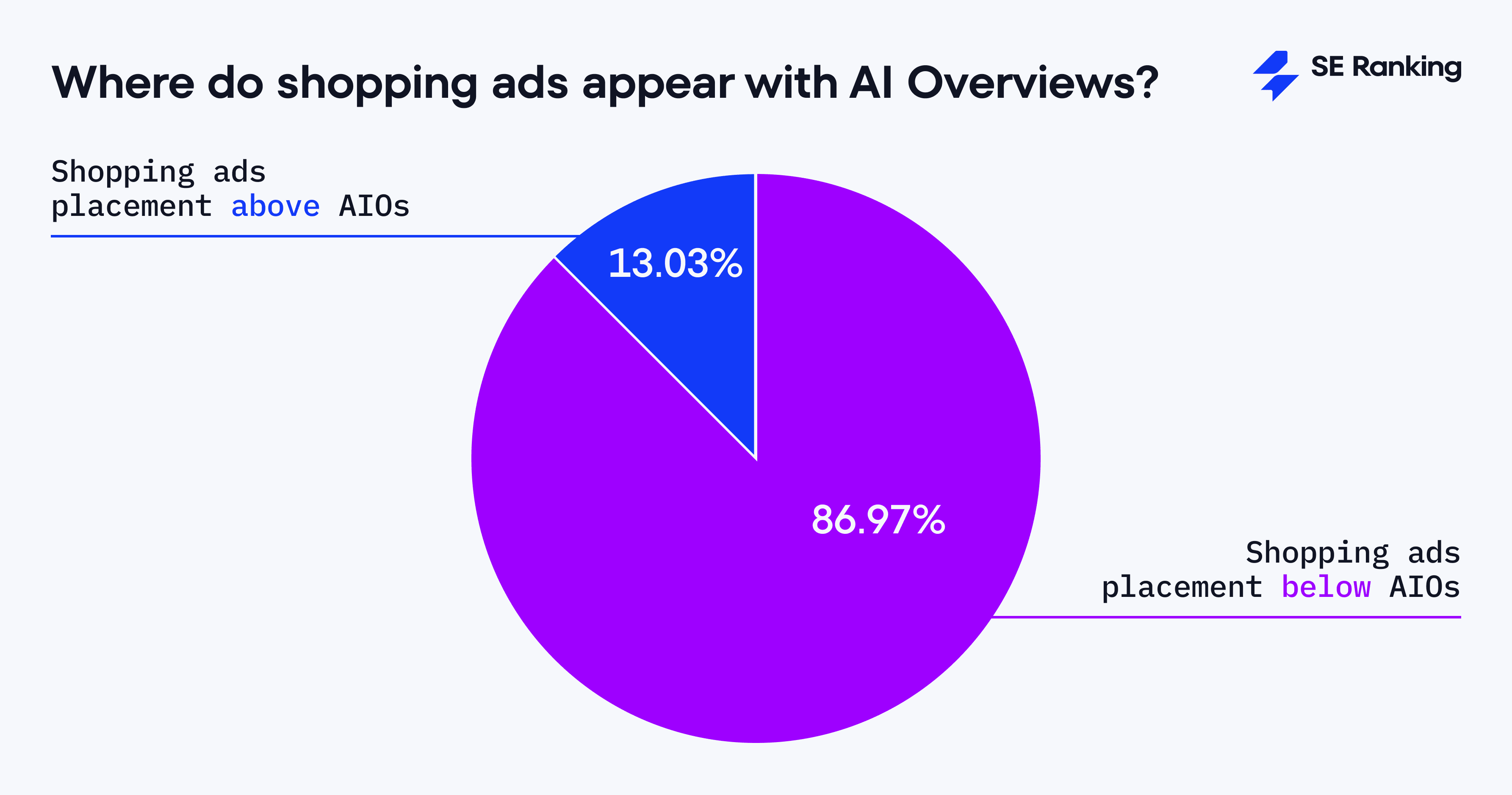 Shopping ads in SERPs containing AI Overviews