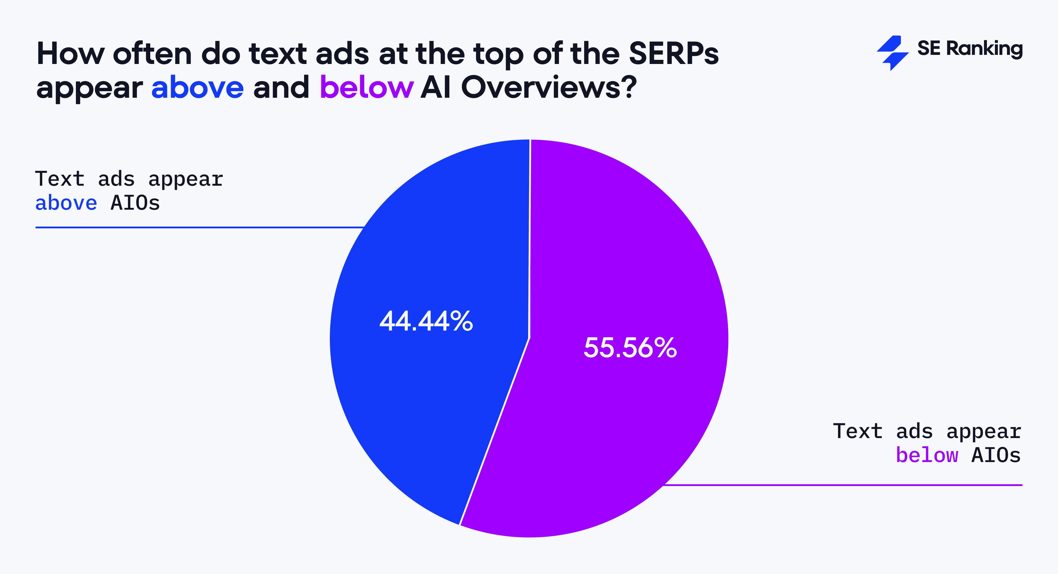 Text ads at the top of the SERPs containing AI Overviews