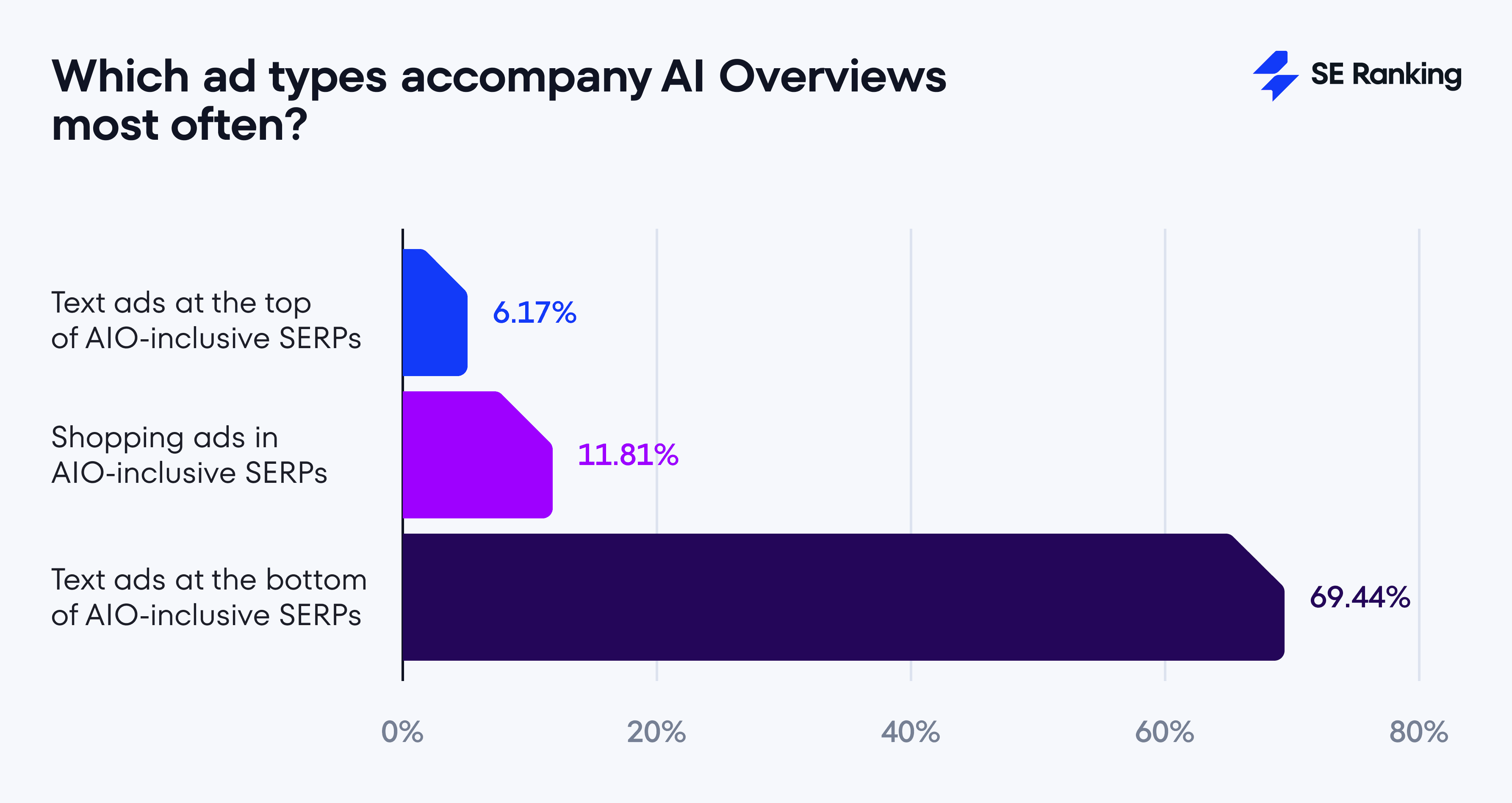 Which ad types accompany AI Overviews in desktop searches