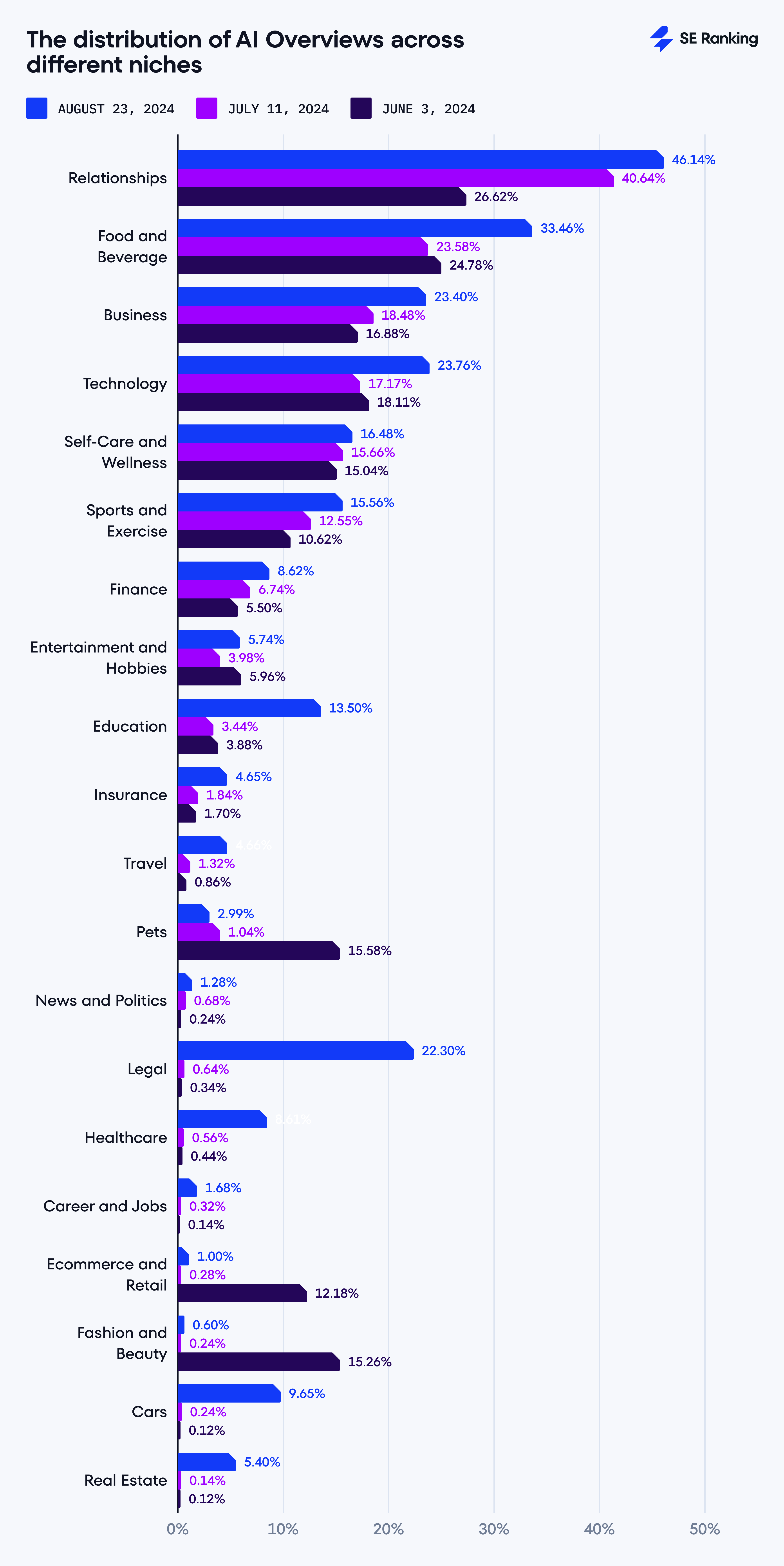 Which industries have AI Overviews more frequently?