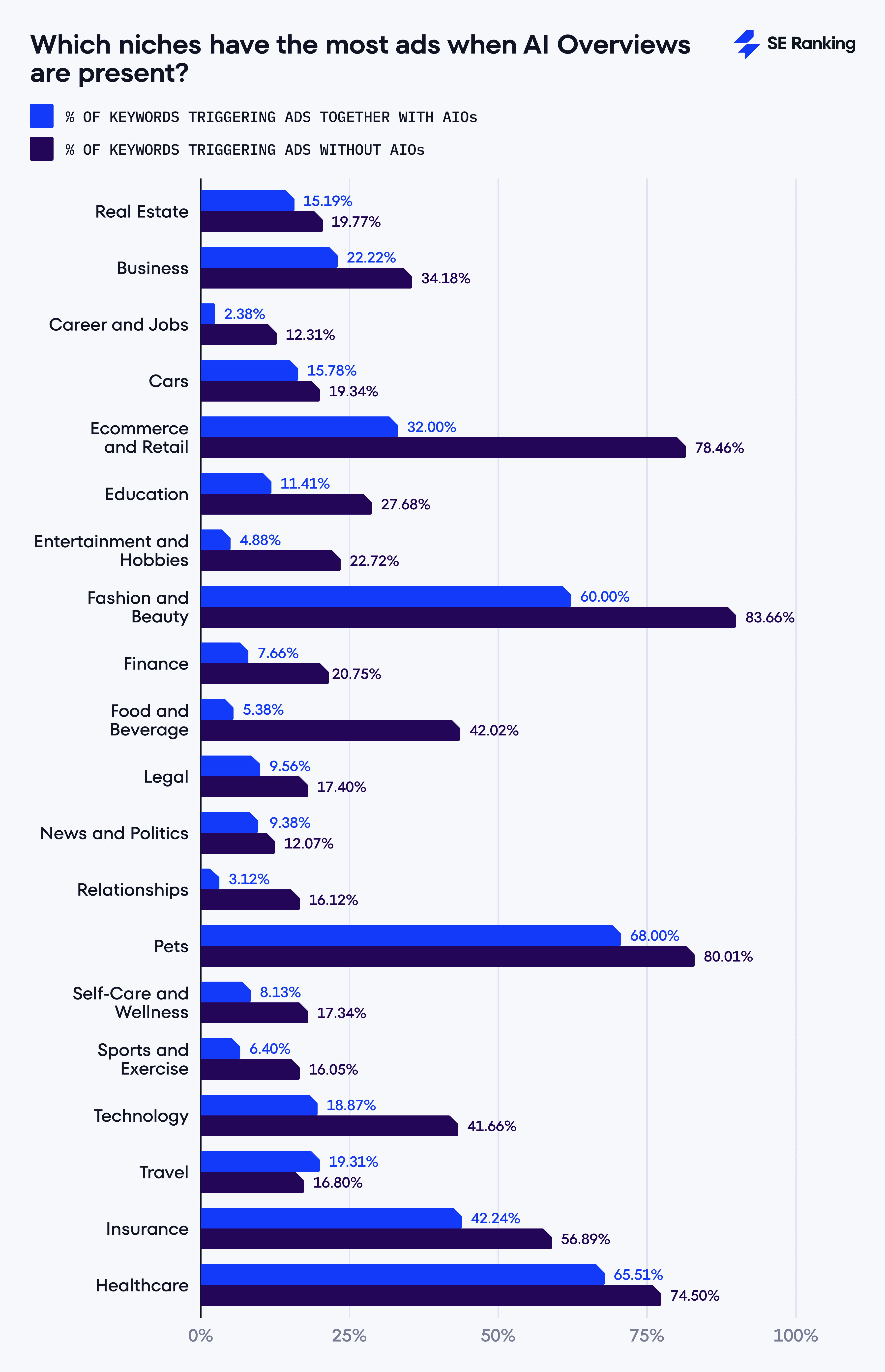 Which niches have the most ads when AI Overviews are present