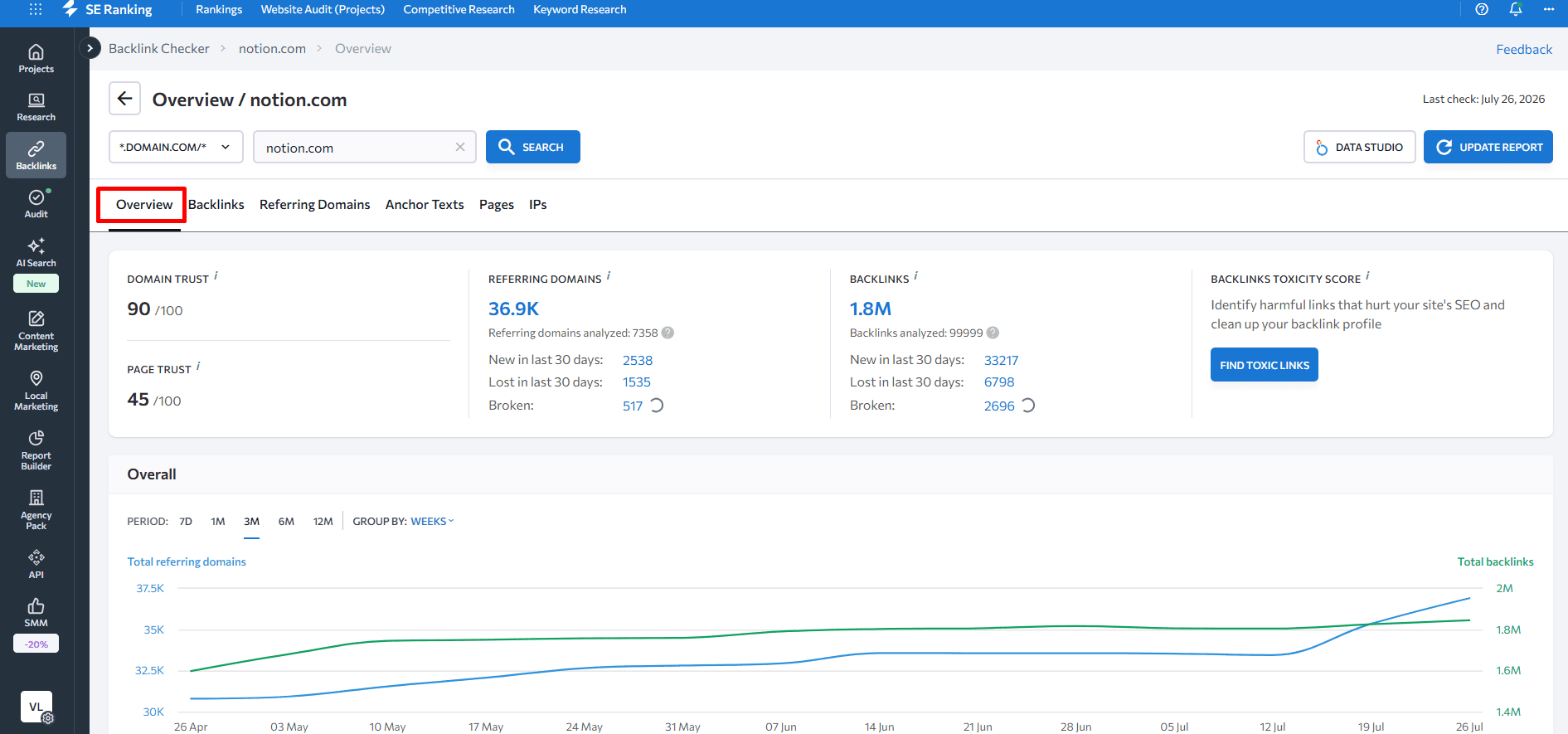 SE Ranking's Backlink Checker overview tab SE Ranking's Backlink Checker overview