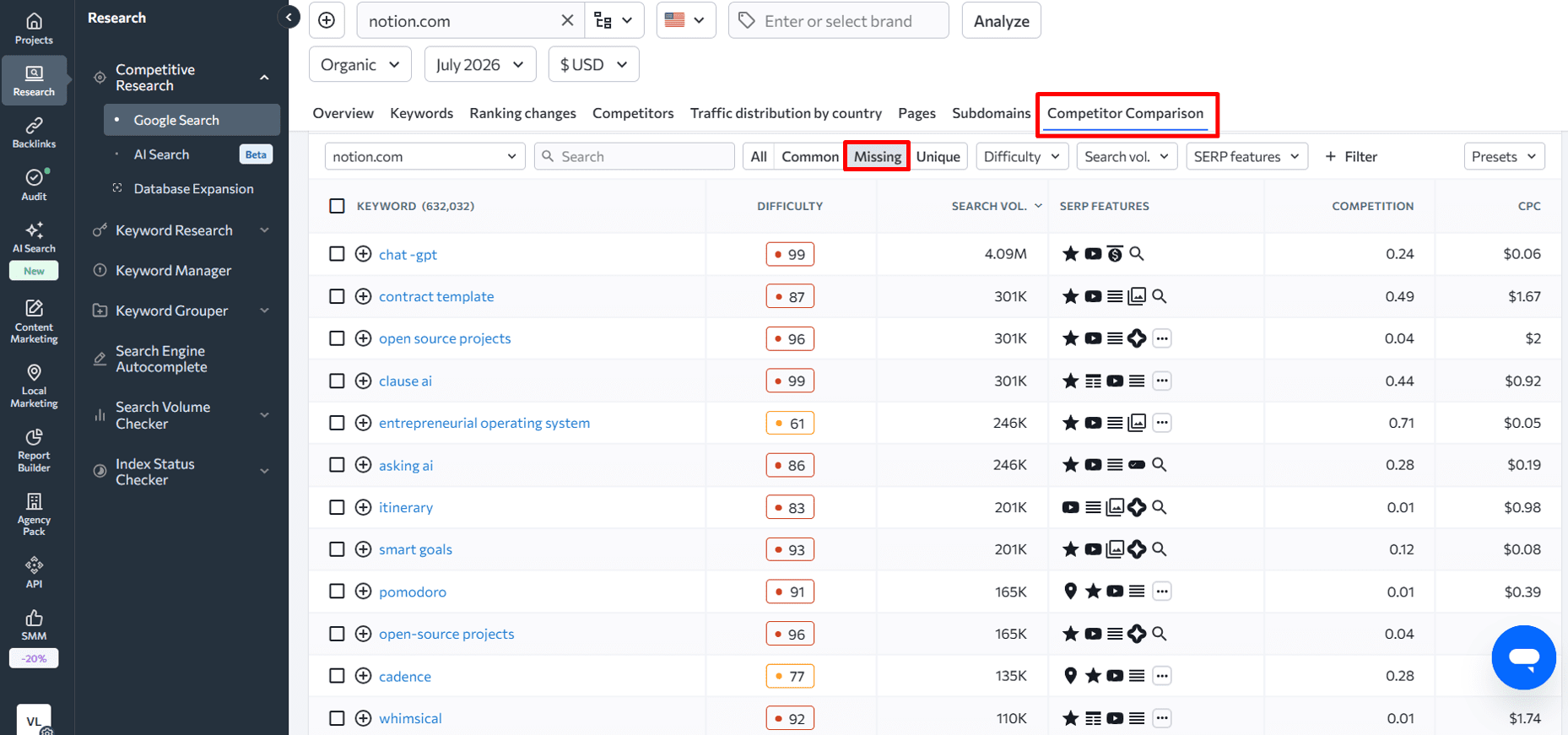 Identify missing keywords by comparing competitors Competitors Comparison tab