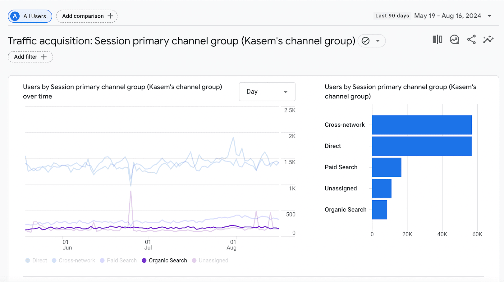 Graph comparing the organic traffic trends in Google Analytics