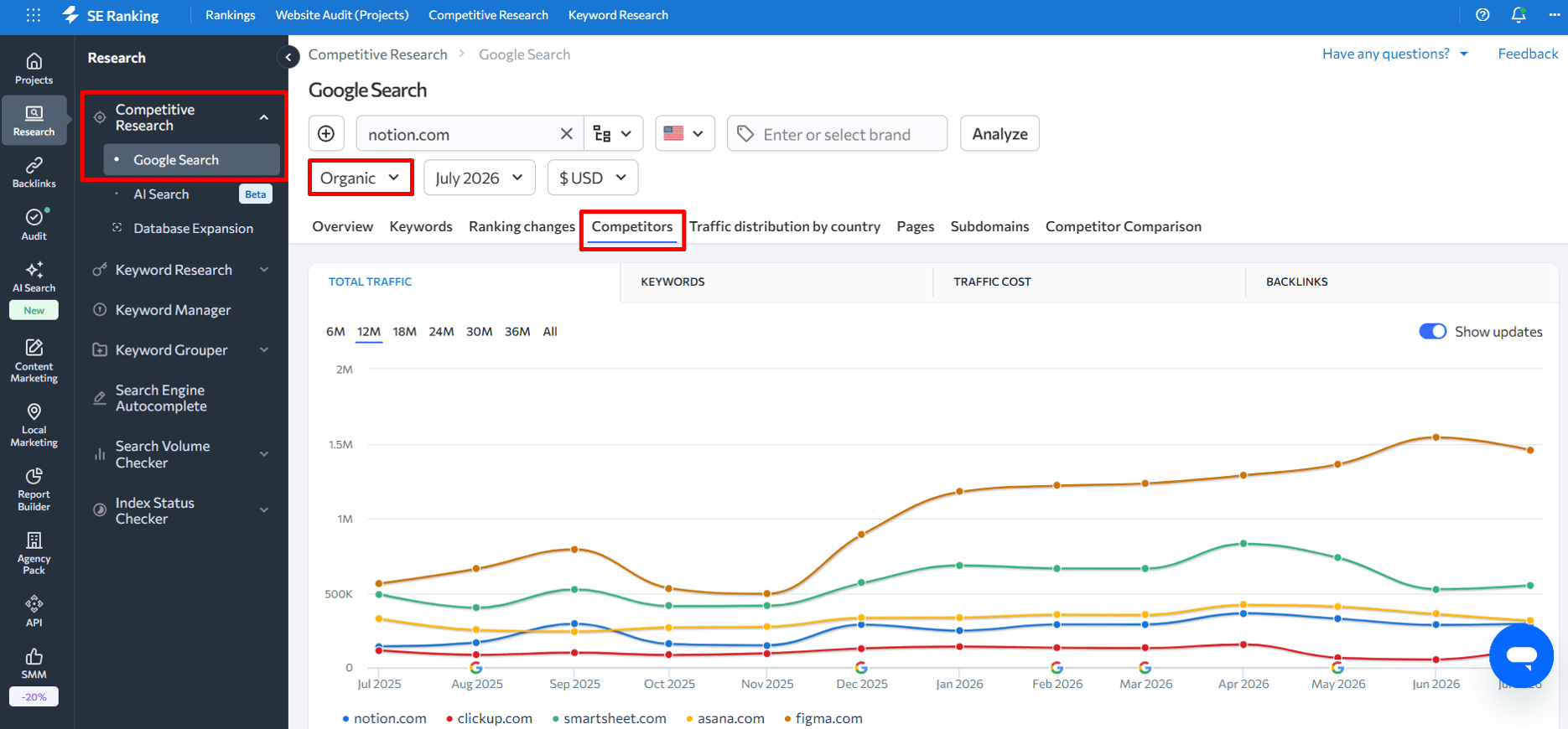Competitors report in Competitors Research Tool Competitors overview in the SE Ranking's Competitive research tool