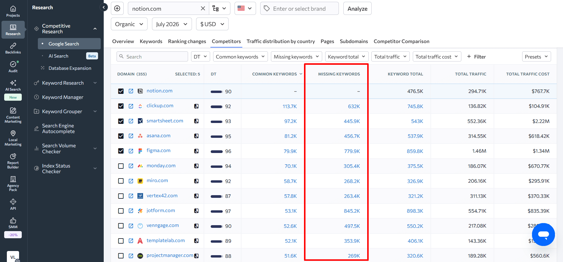 Missing Keywords in Competitive Research The Missing Keywords column in the SE Ranking's Competitive Research