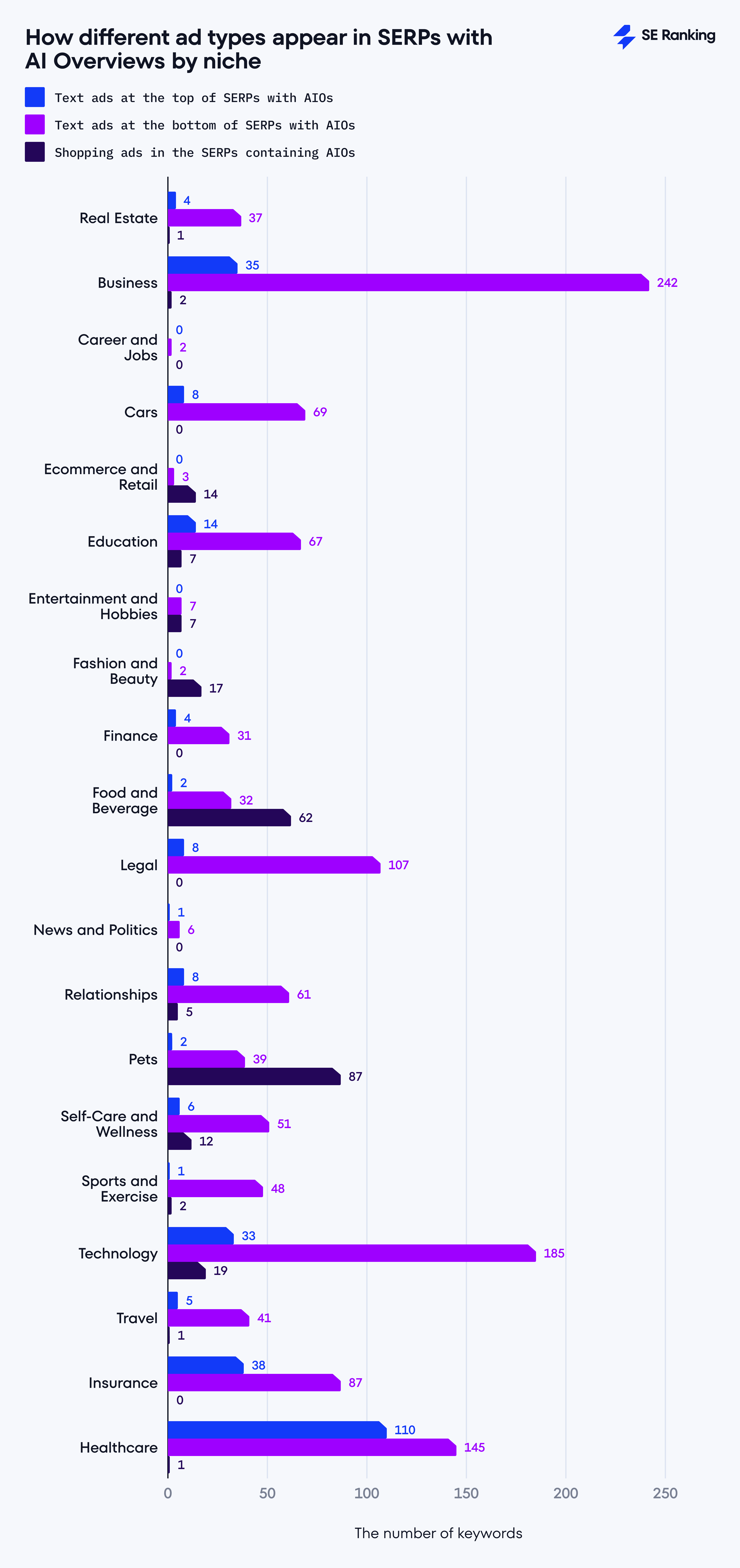 Niches that lead in specific ad types accompanying AI Overviews