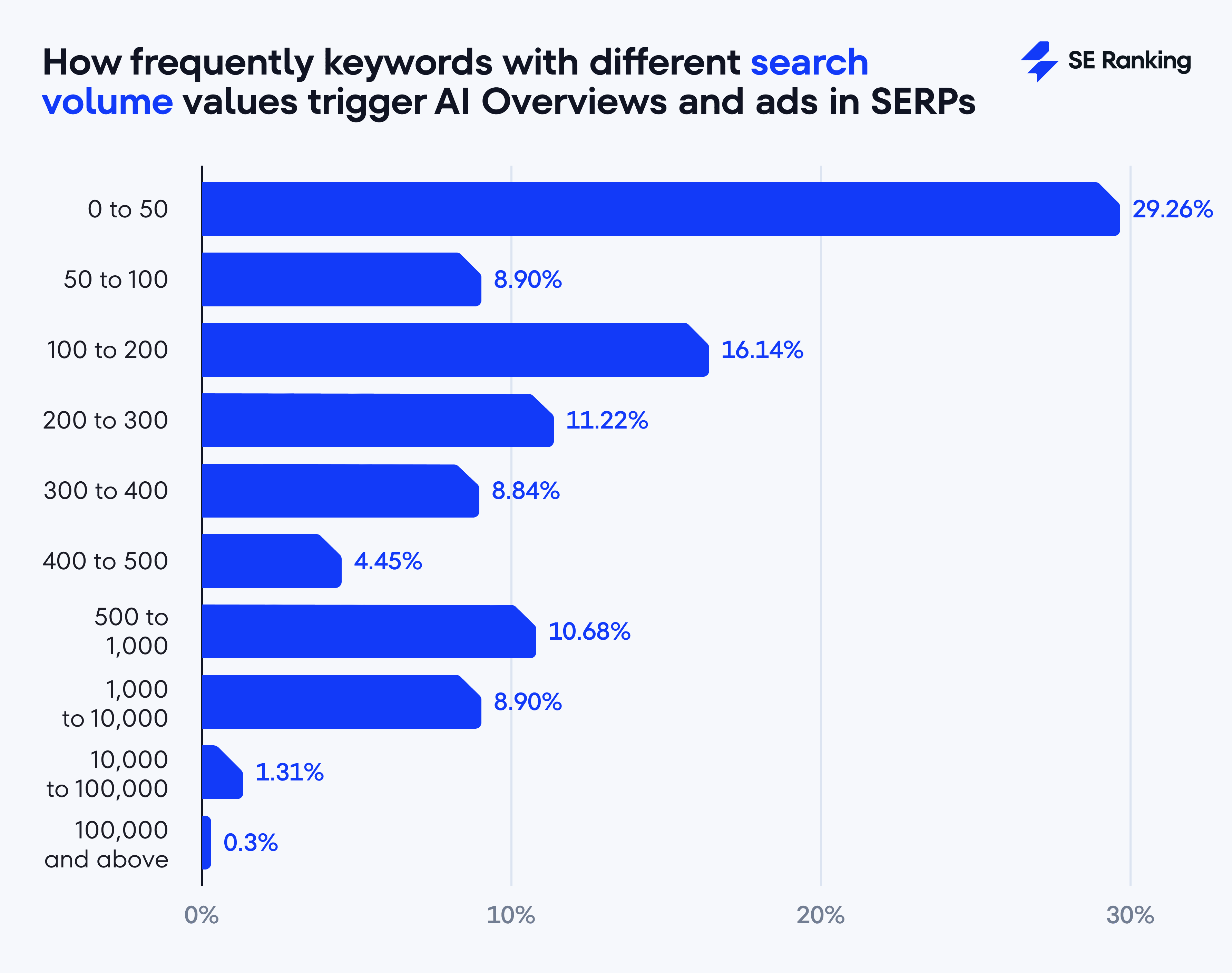 How frequently keywords with different search volume values trigger AI Overviews and ads in SERPs