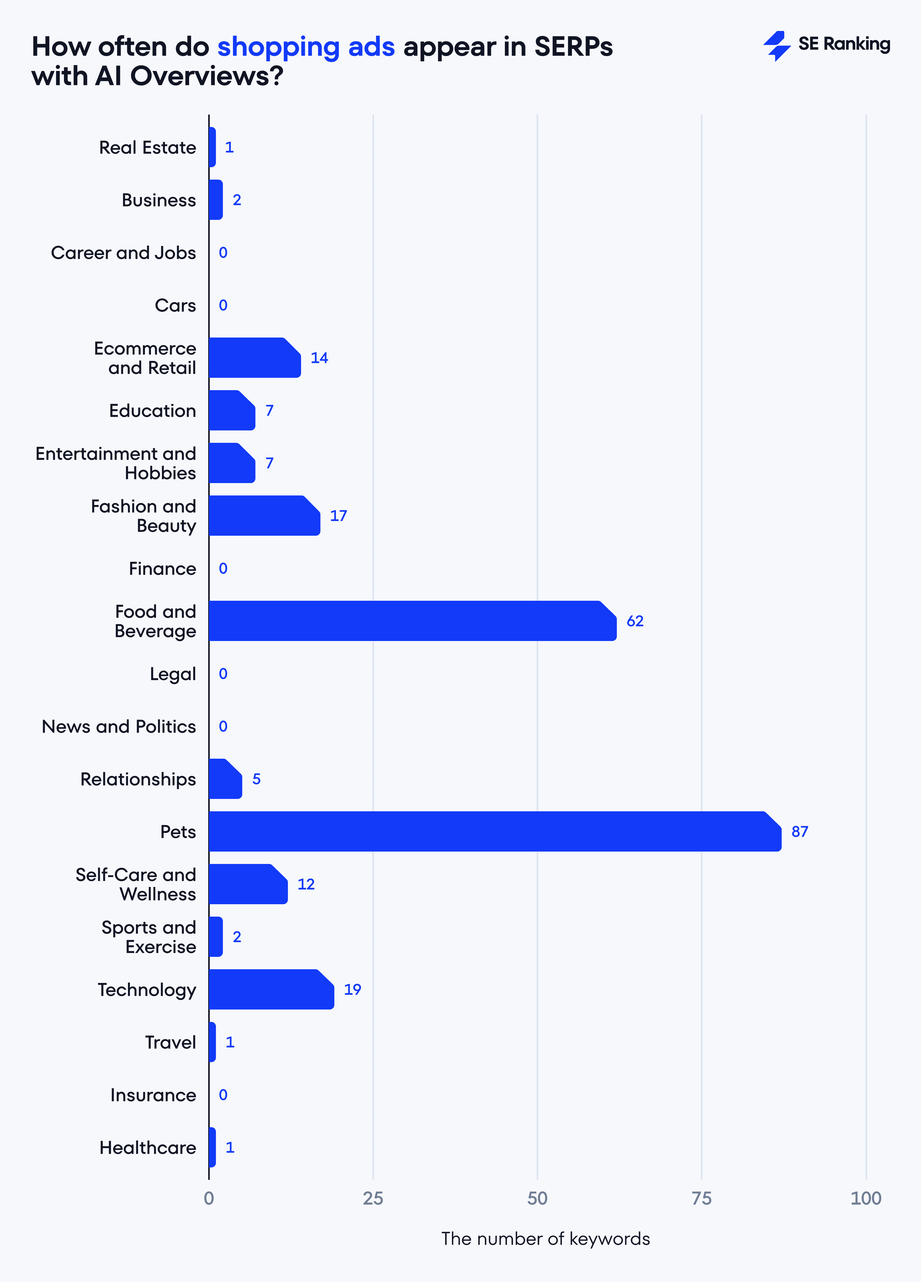 How often do shopping ads appear with AI Overviews by niche