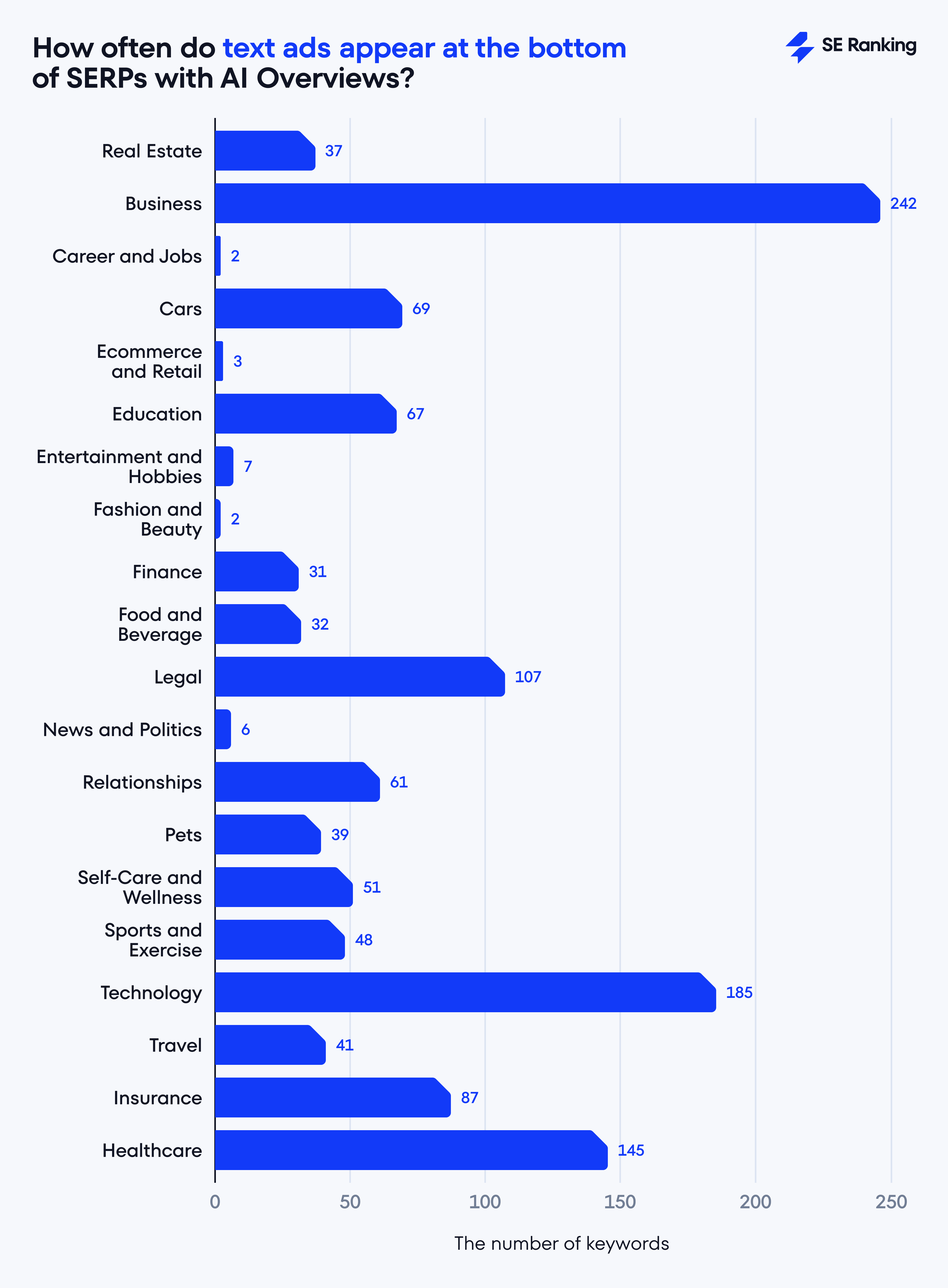 How often do text ads appear at the bottom of SERPs with AI Overviews by niche